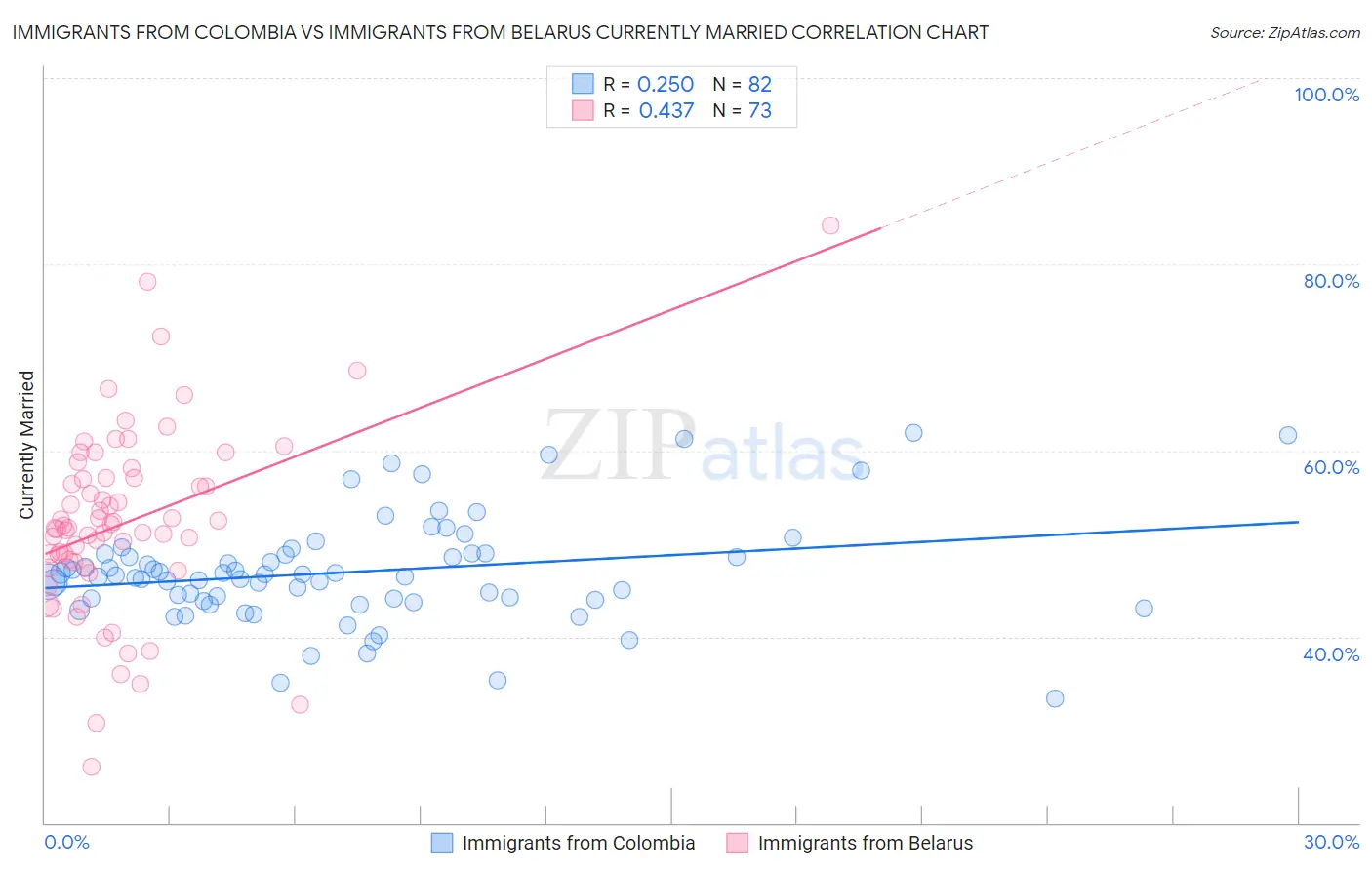 Immigrants from Colombia vs Immigrants from Belarus Currently Married