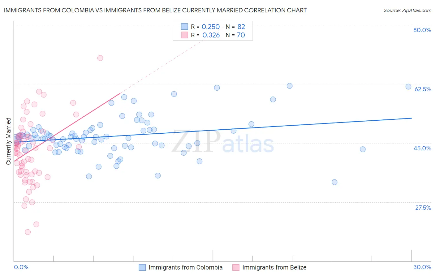 Immigrants from Colombia vs Immigrants from Belize Currently Married