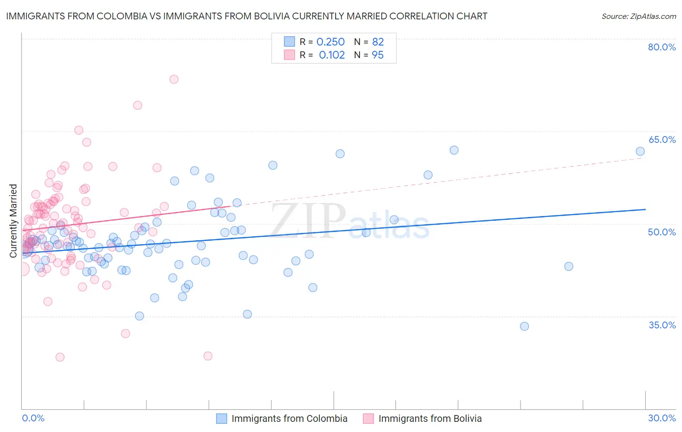 Immigrants from Colombia vs Immigrants from Bolivia Currently Married