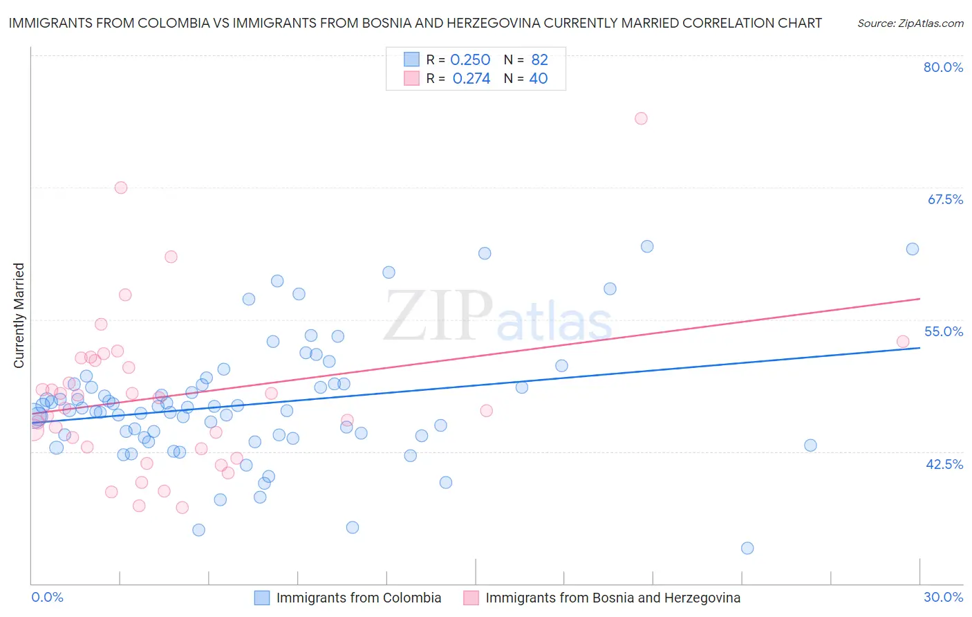 Immigrants from Colombia vs Immigrants from Bosnia and Herzegovina Currently Married