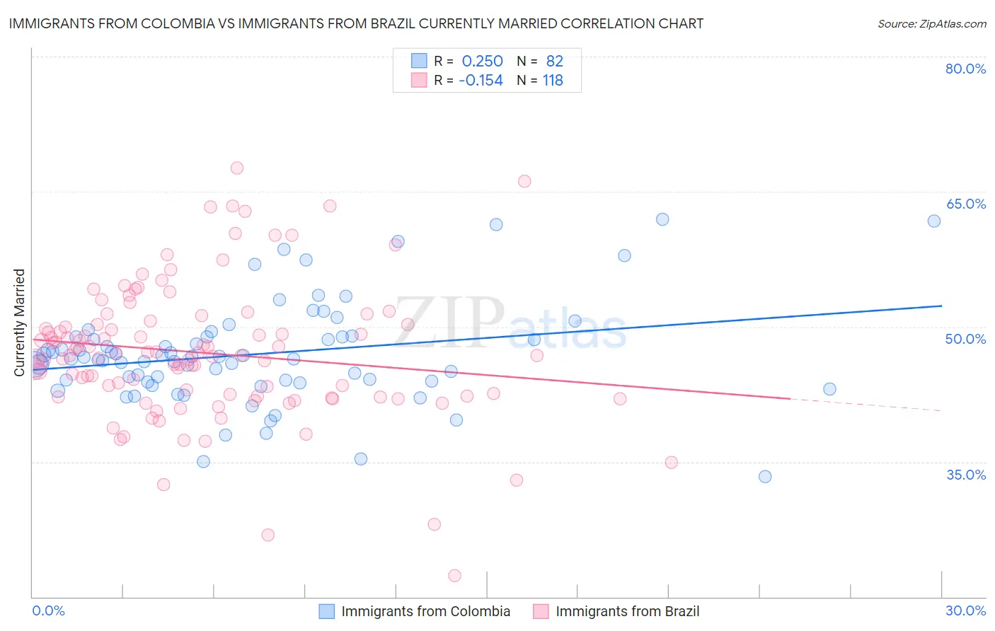 Immigrants from Colombia vs Immigrants from Brazil Currently Married