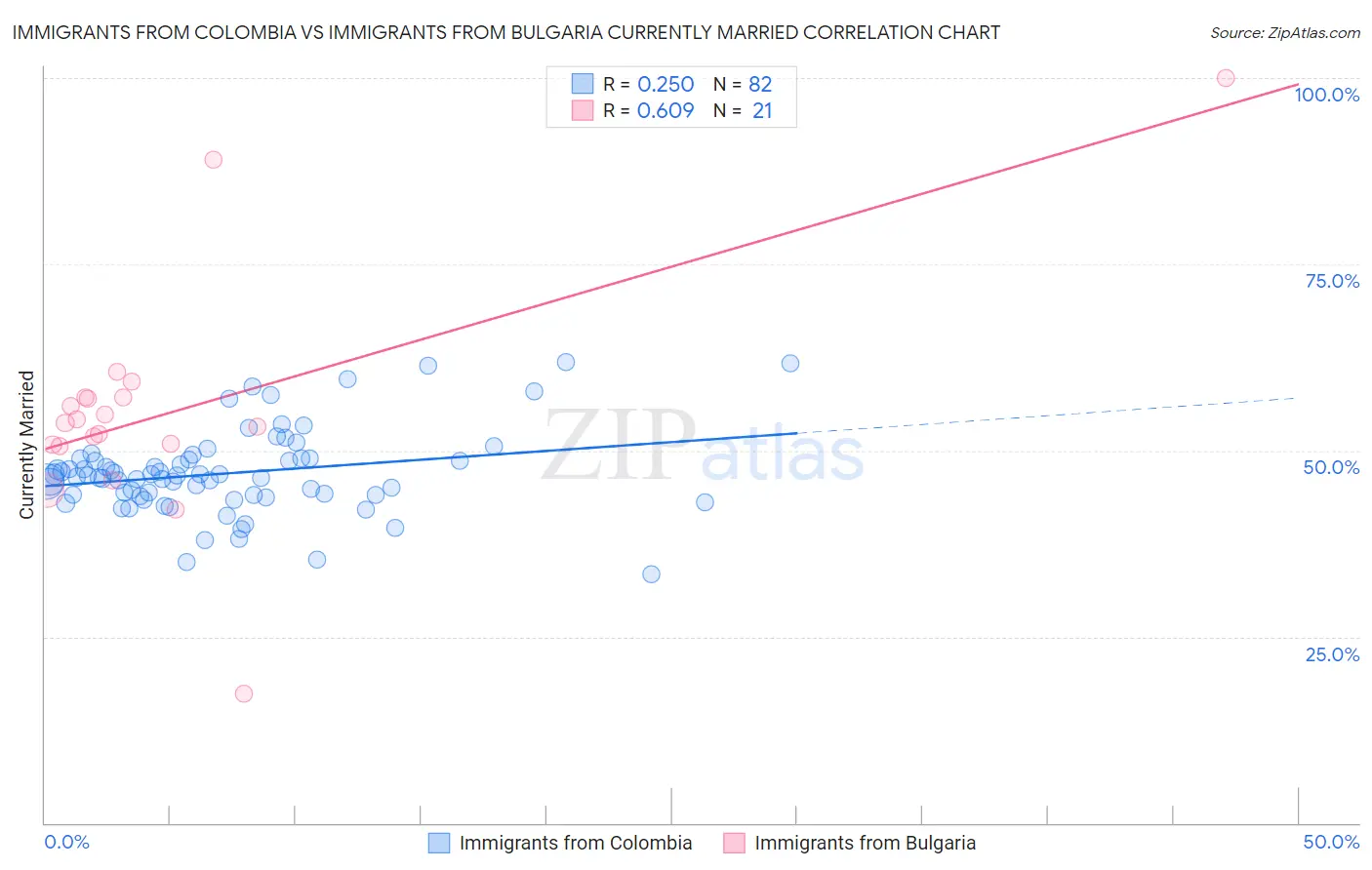 Immigrants from Colombia vs Immigrants from Bulgaria Currently Married