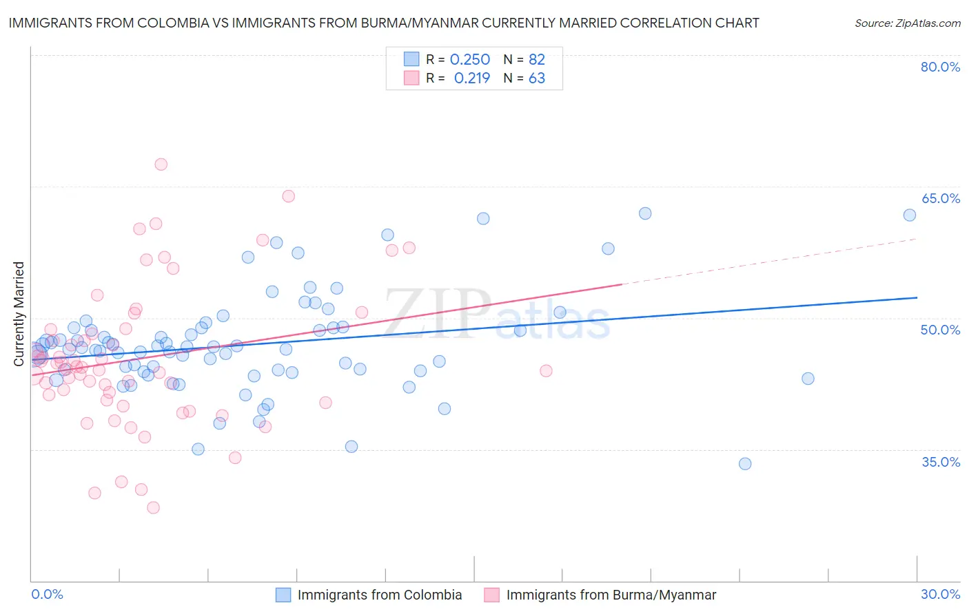 Immigrants from Colombia vs Immigrants from Burma/Myanmar Currently Married