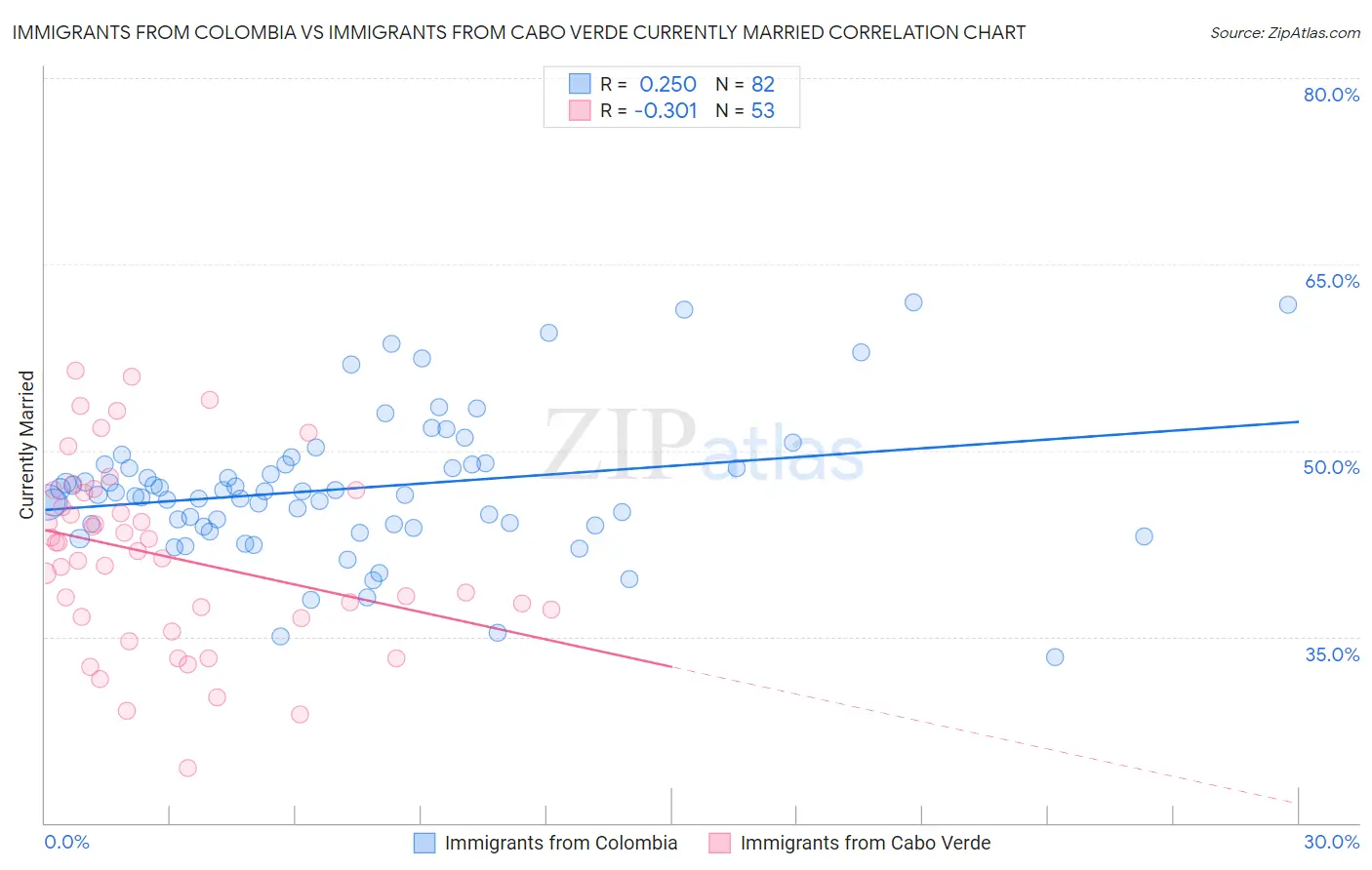 Immigrants from Colombia vs Immigrants from Cabo Verde Currently Married