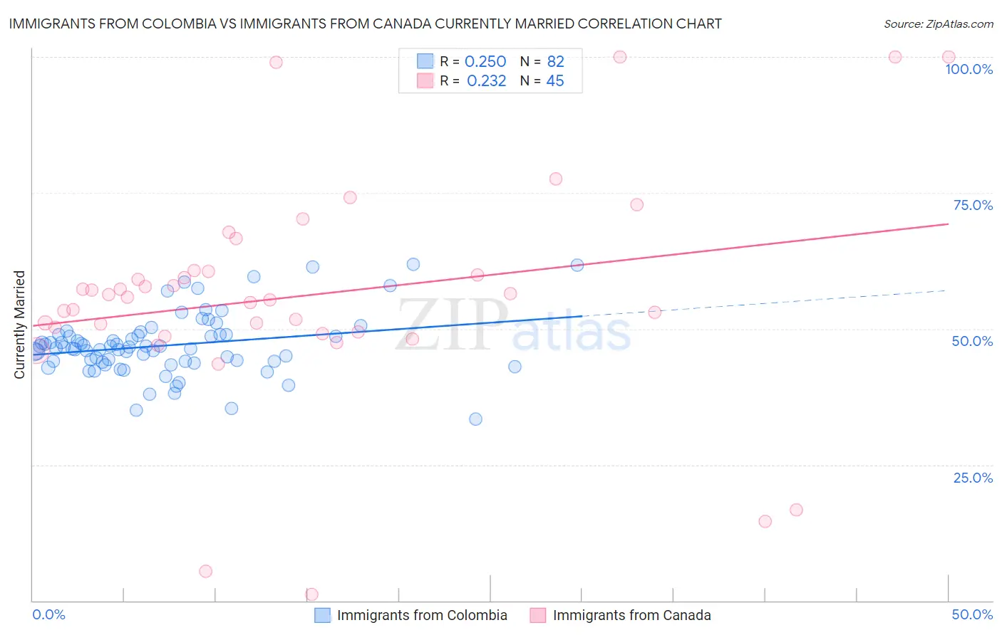 Immigrants from Colombia vs Immigrants from Canada Currently Married