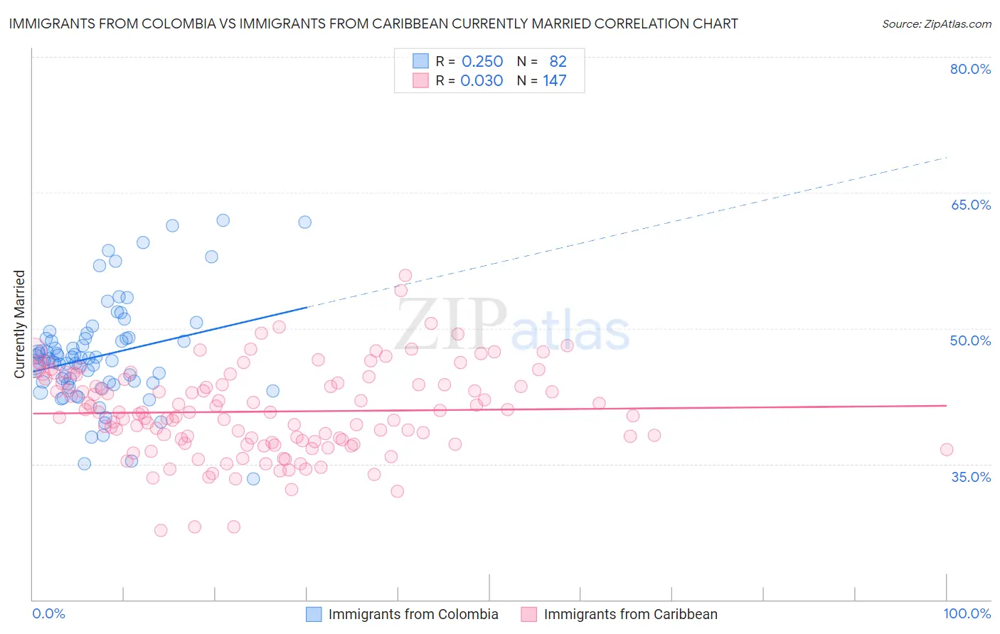 Immigrants from Colombia vs Immigrants from Caribbean Currently Married