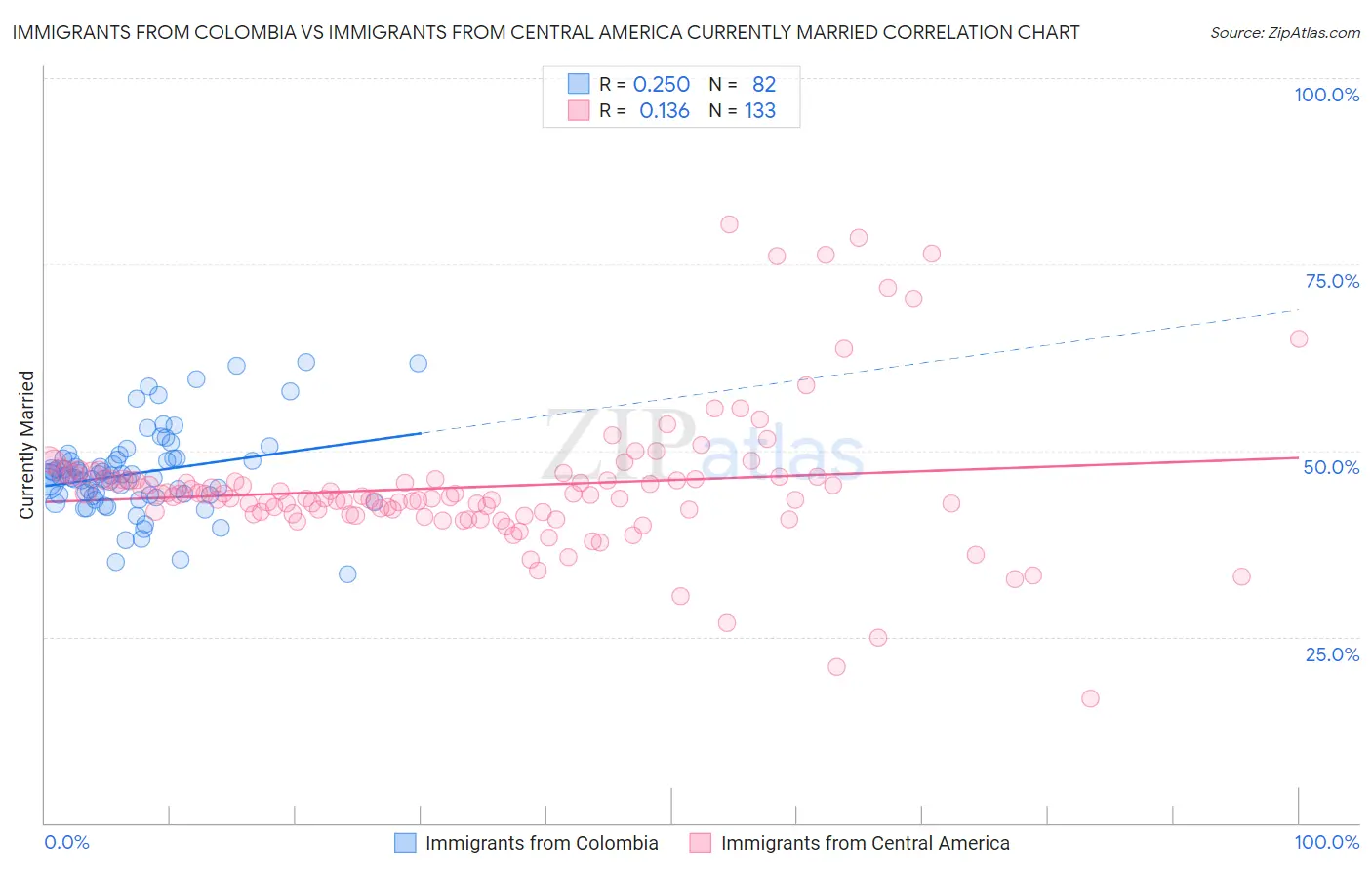 Immigrants from Colombia vs Immigrants from Central America Currently Married