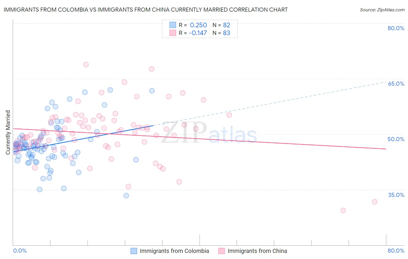Immigrants from Colombia vs Immigrants from China Currently Married