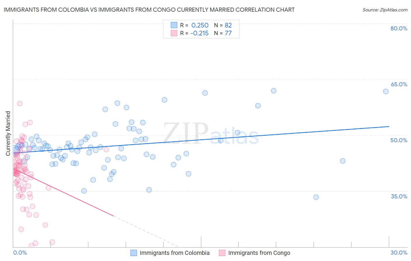 Immigrants from Colombia vs Immigrants from Congo Currently Married