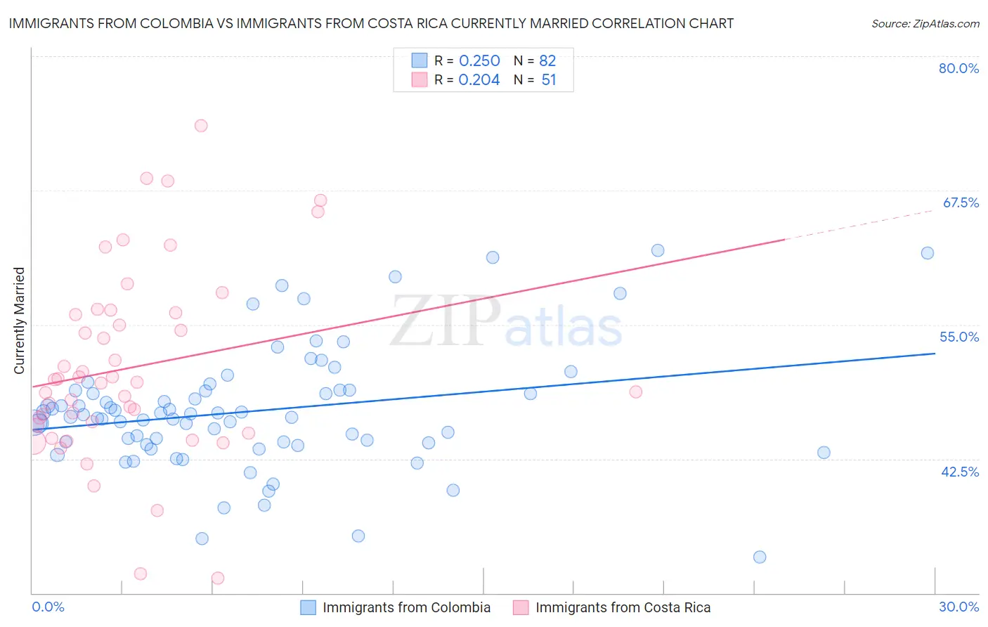 Immigrants from Colombia vs Immigrants from Costa Rica Currently Married