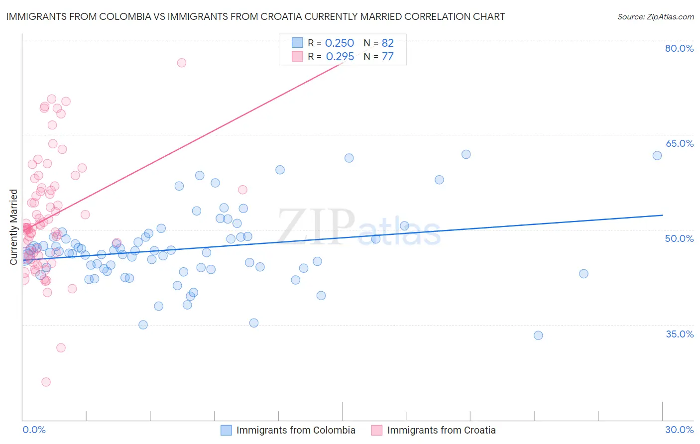 Immigrants from Colombia vs Immigrants from Croatia Currently Married