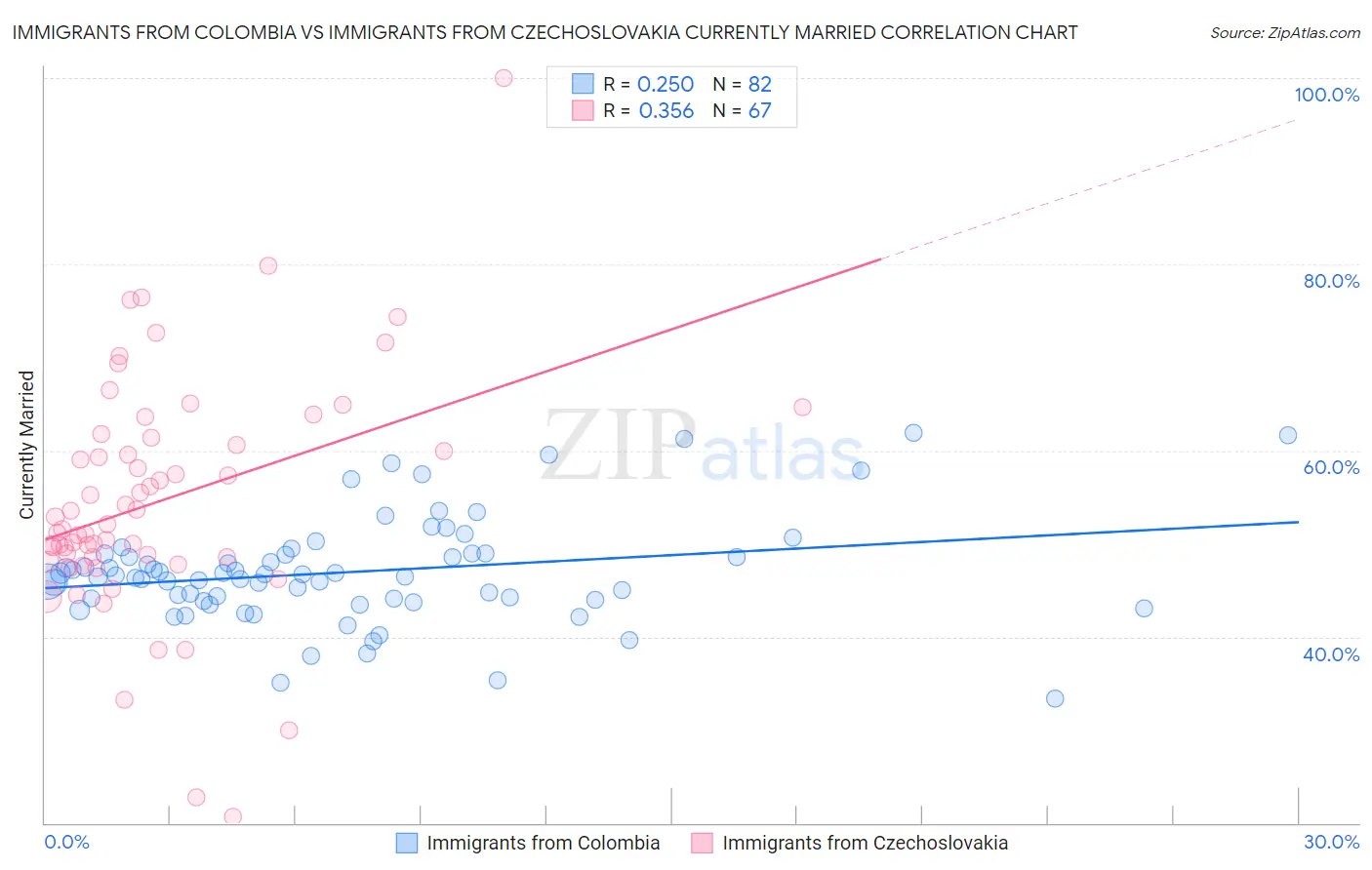 Immigrants from Colombia vs Immigrants from Czechoslovakia Currently Married