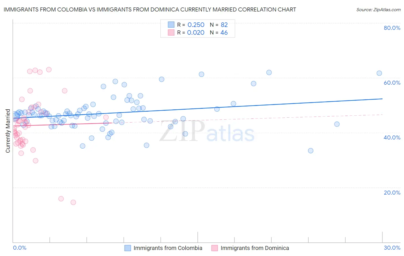 Immigrants from Colombia vs Immigrants from Dominica Currently Married