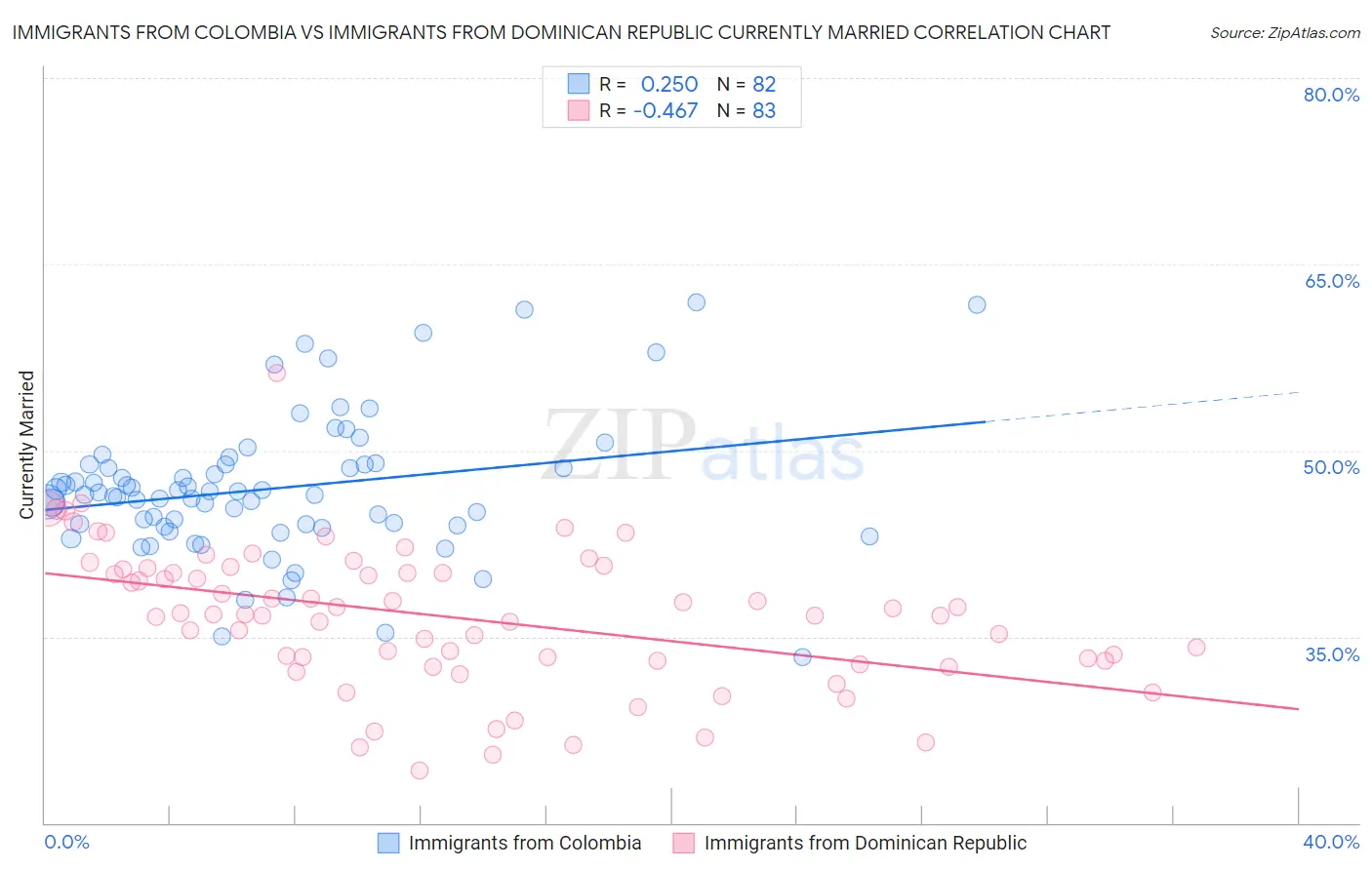 Immigrants from Colombia vs Immigrants from Dominican Republic Currently Married