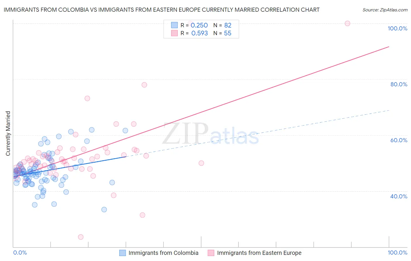 Immigrants from Colombia vs Immigrants from Eastern Europe Currently Married
