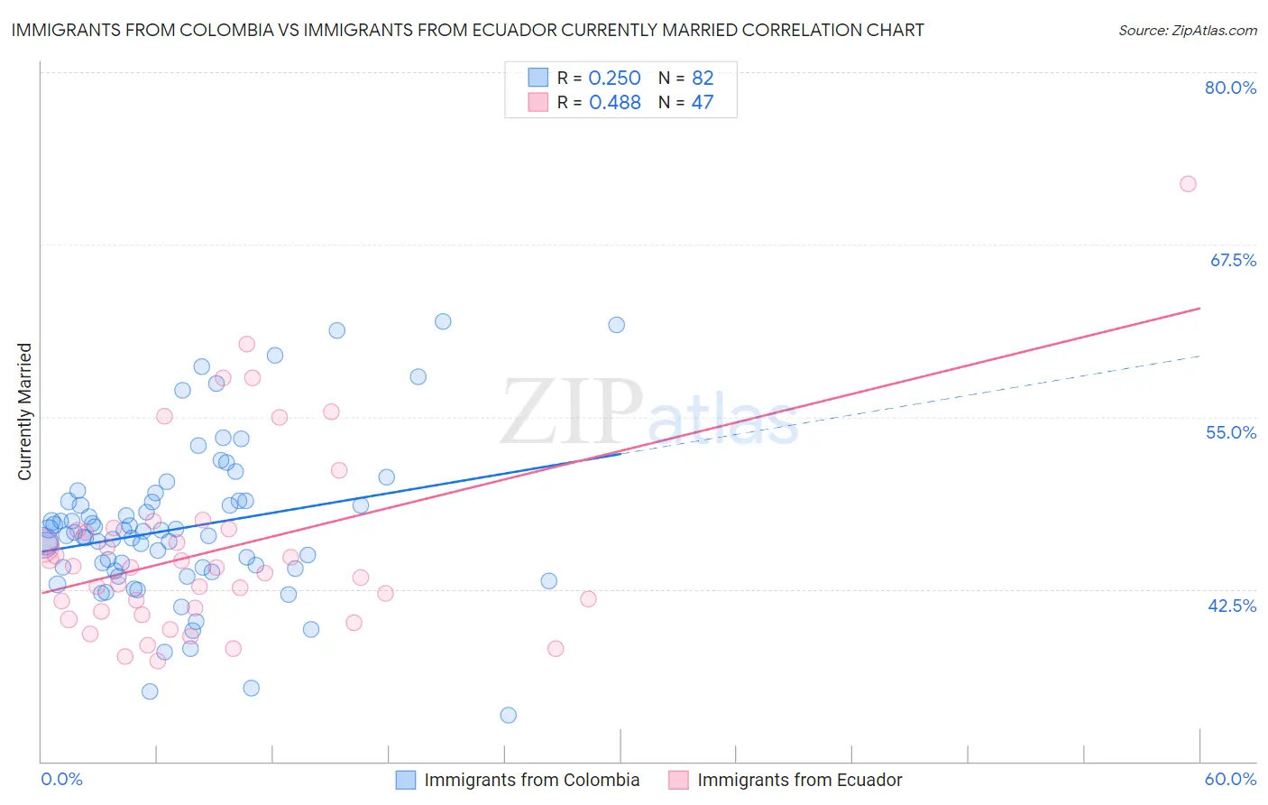 Immigrants from Colombia vs Immigrants from Ecuador Currently Married