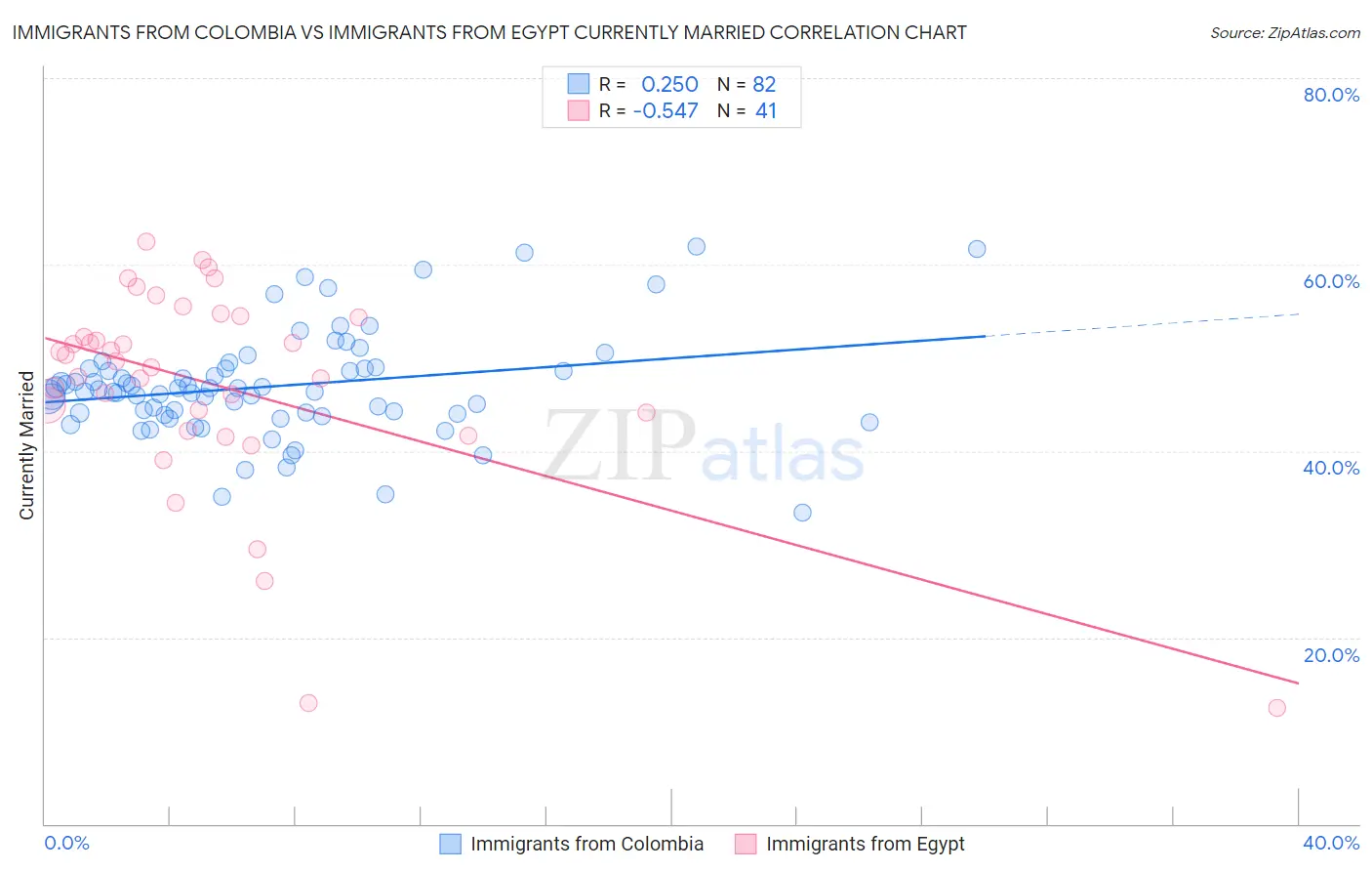 Immigrants from Colombia vs Immigrants from Egypt Currently Married