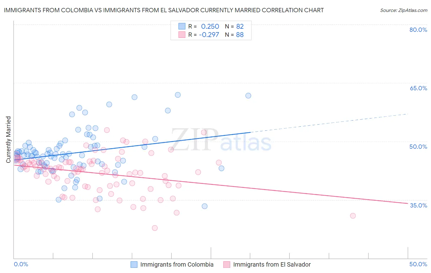 Immigrants from Colombia vs Immigrants from El Salvador Currently Married