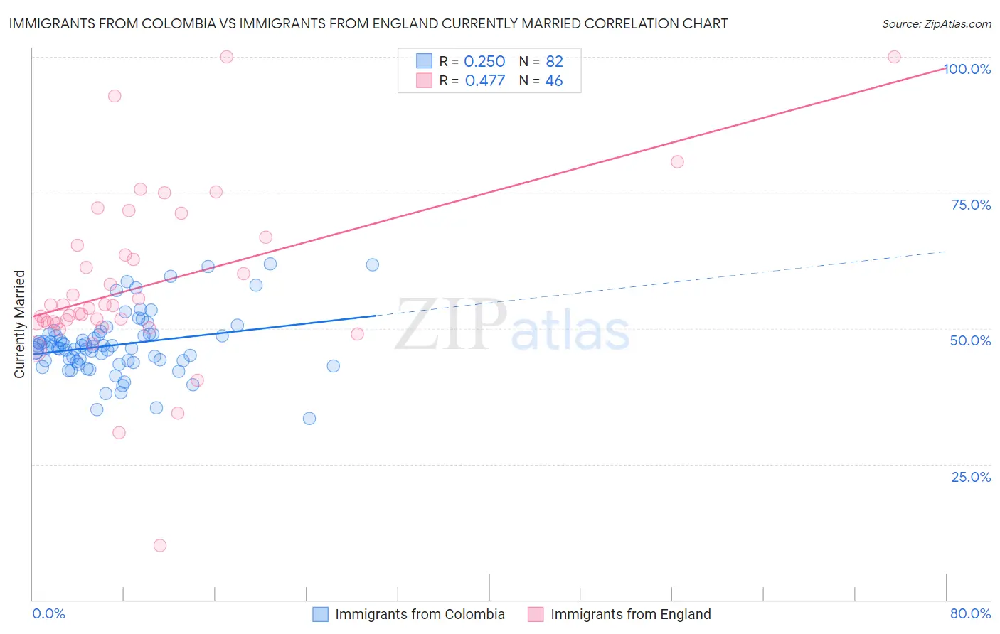 Immigrants from Colombia vs Immigrants from England Currently Married