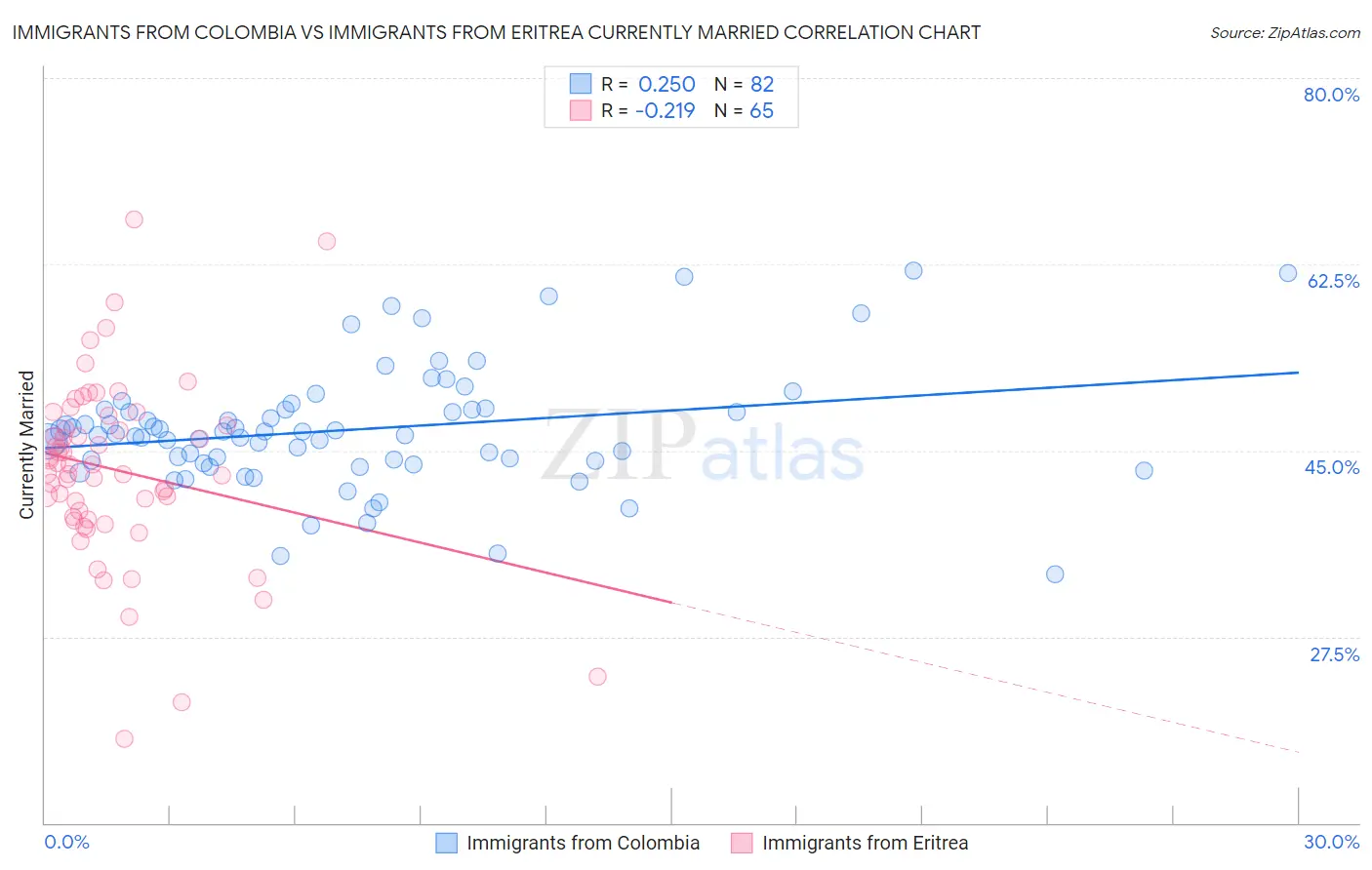 Immigrants from Colombia vs Immigrants from Eritrea Currently Married