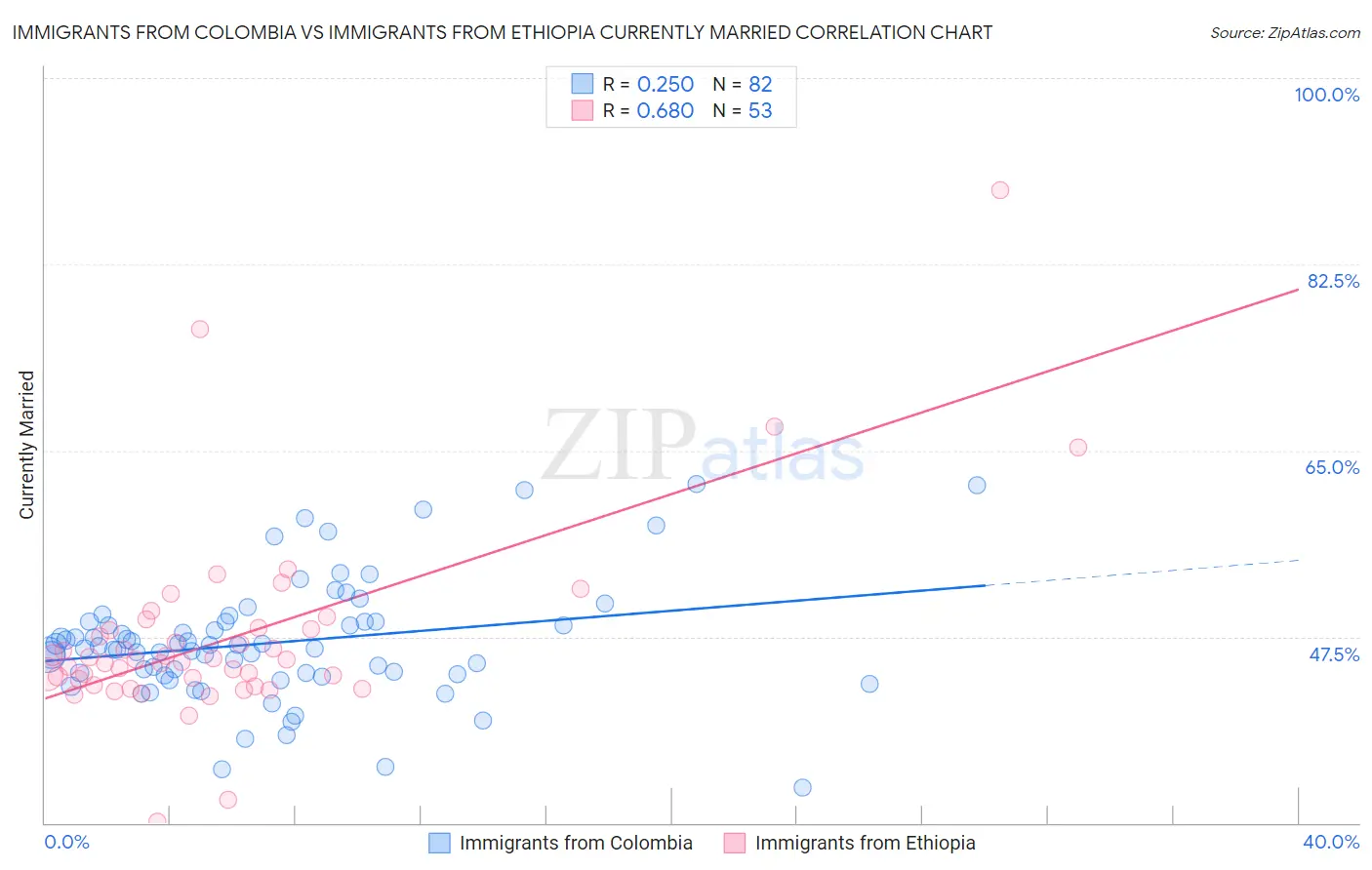 Immigrants from Colombia vs Immigrants from Ethiopia Currently Married