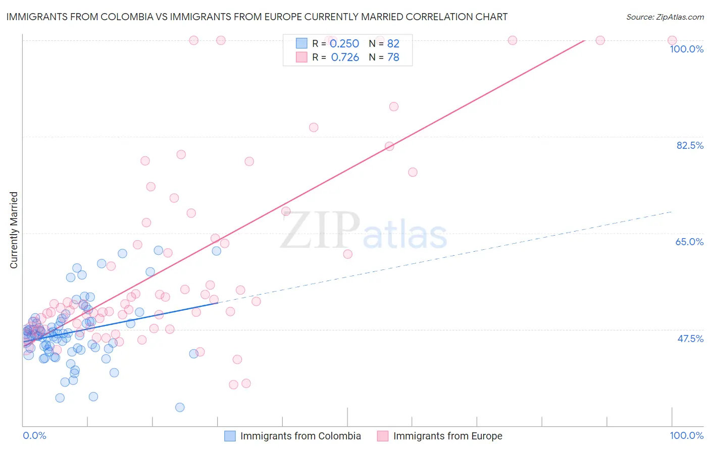 Immigrants from Colombia vs Immigrants from Europe Currently Married
