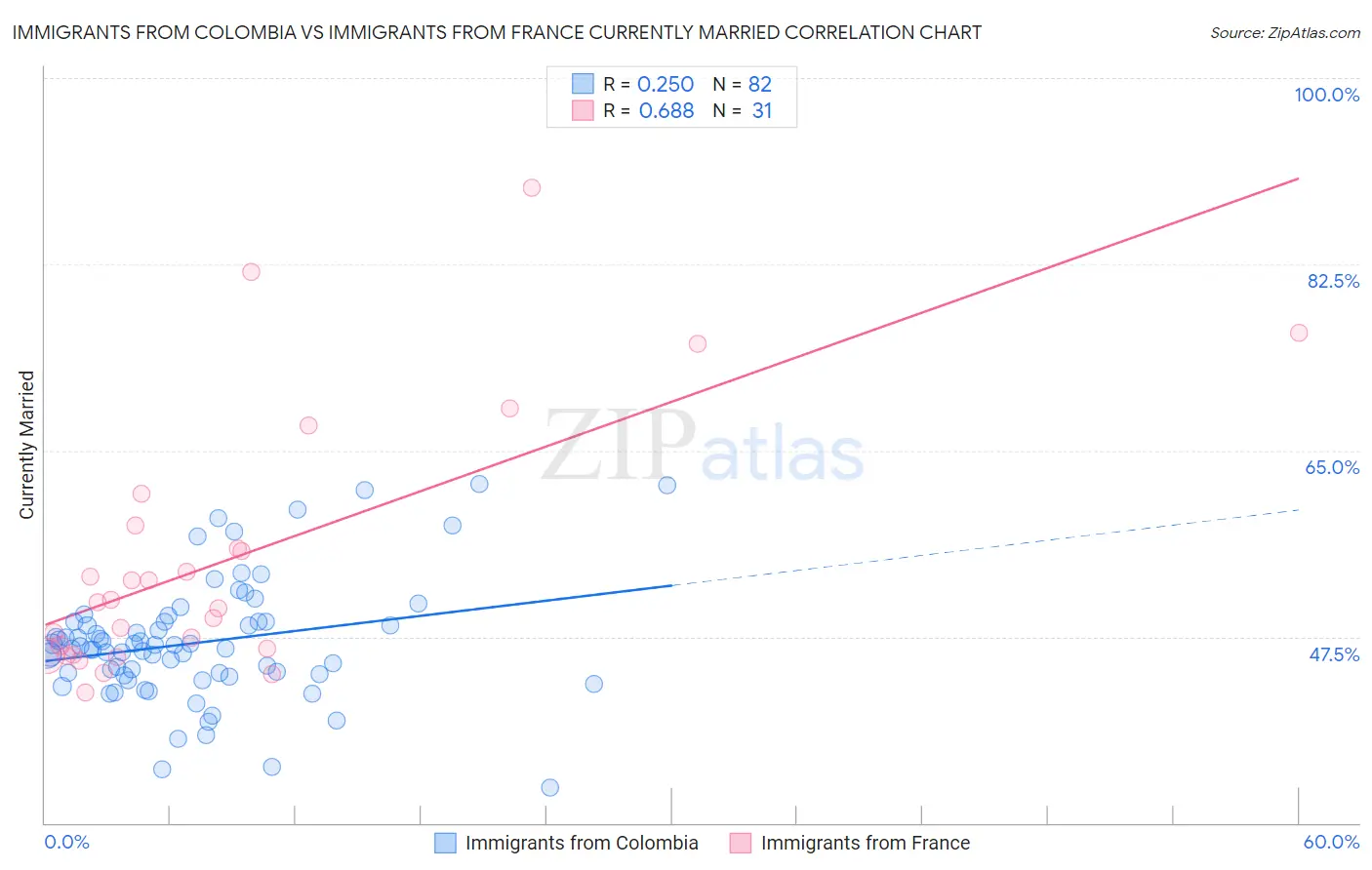 Immigrants from Colombia vs Immigrants from France Currently Married