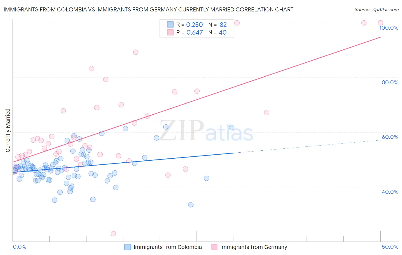 Immigrants from Colombia vs Immigrants from Germany Currently Married