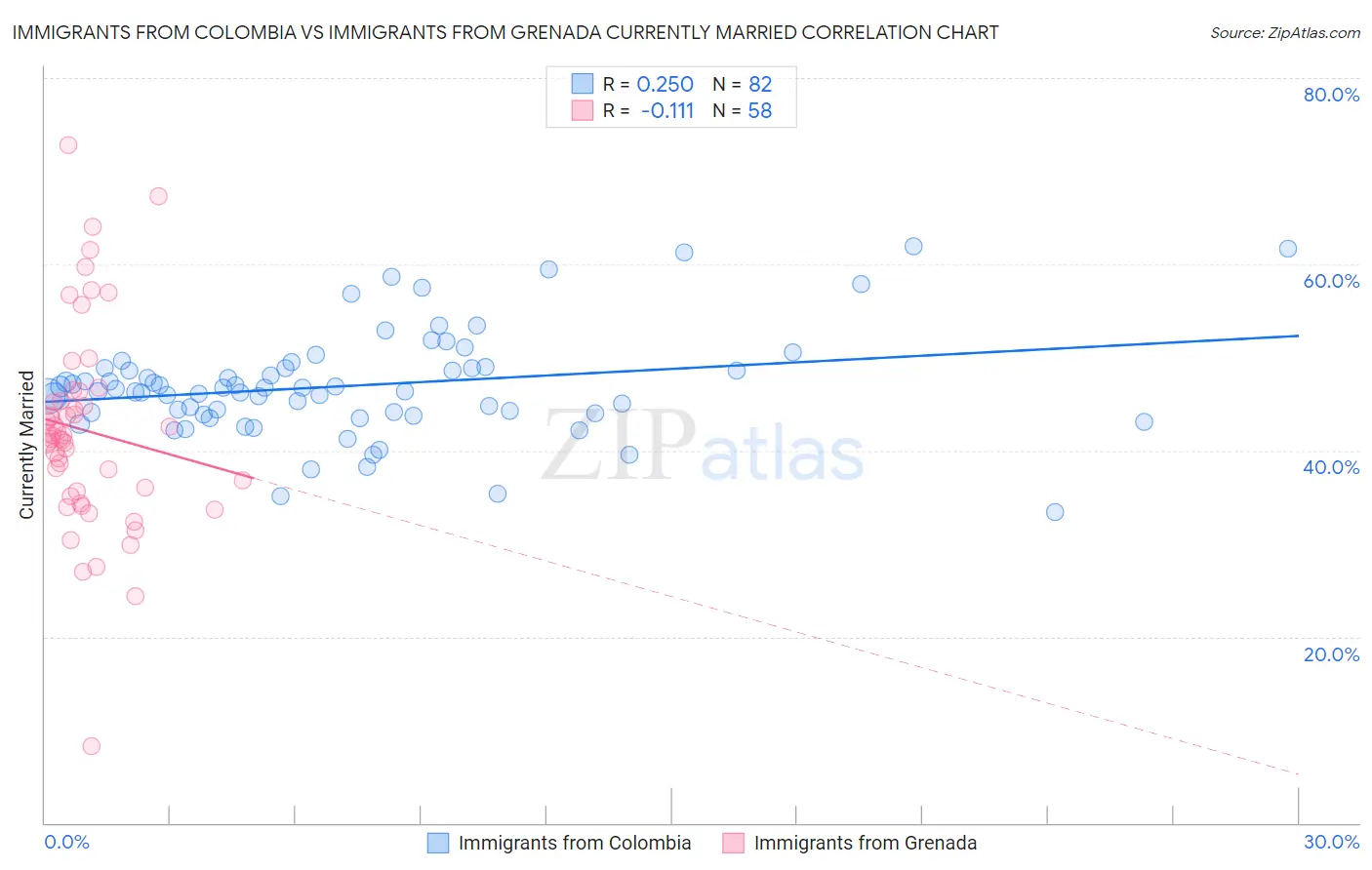 Immigrants from Colombia vs Immigrants from Grenada Currently Married