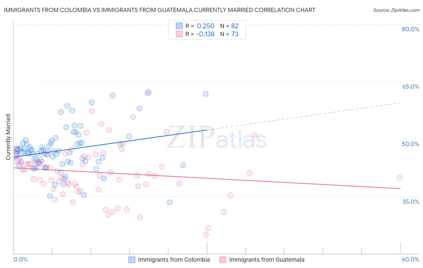 Immigrants from Colombia vs Immigrants from Guatemala Currently Married