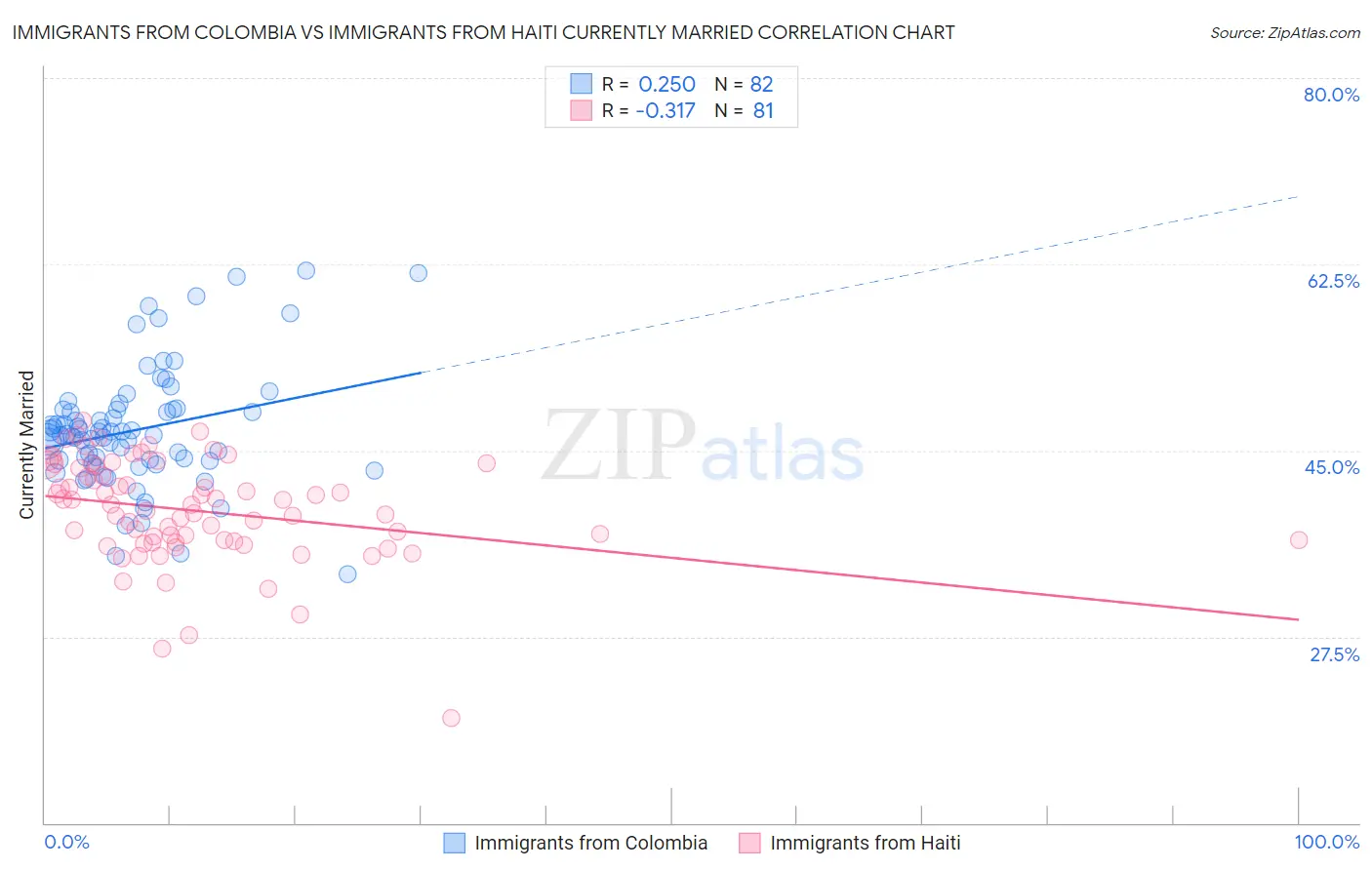 Immigrants from Colombia vs Immigrants from Haiti Currently Married
