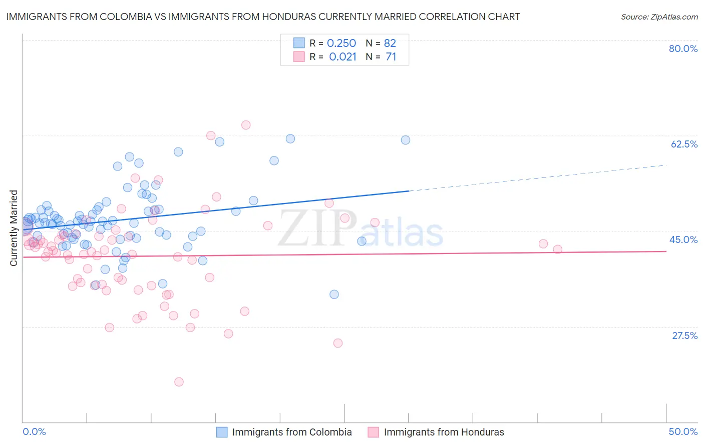 Immigrants from Colombia vs Immigrants from Honduras Currently Married