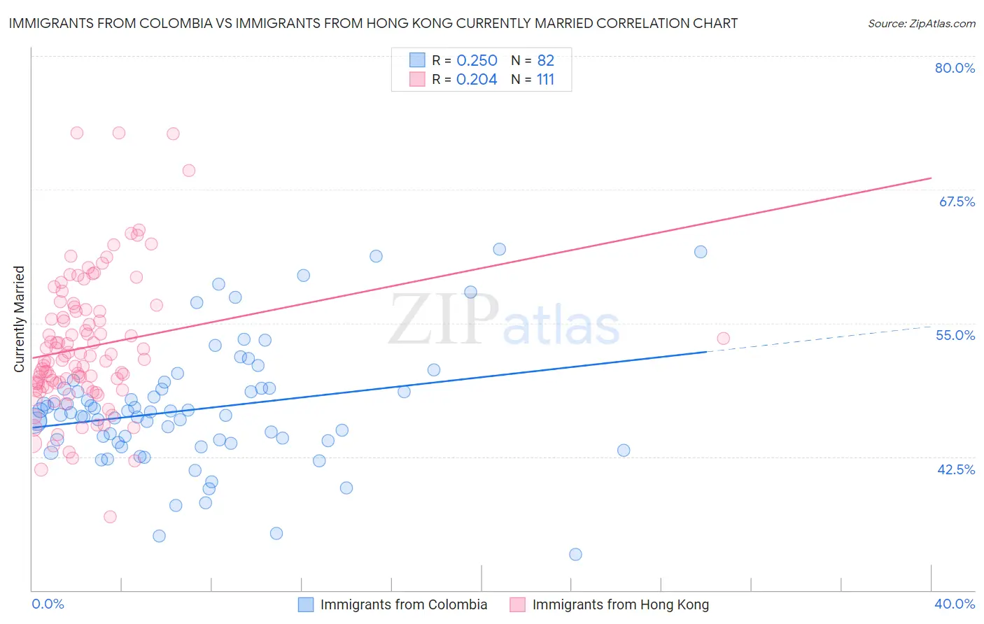 Immigrants from Colombia vs Immigrants from Hong Kong Currently Married