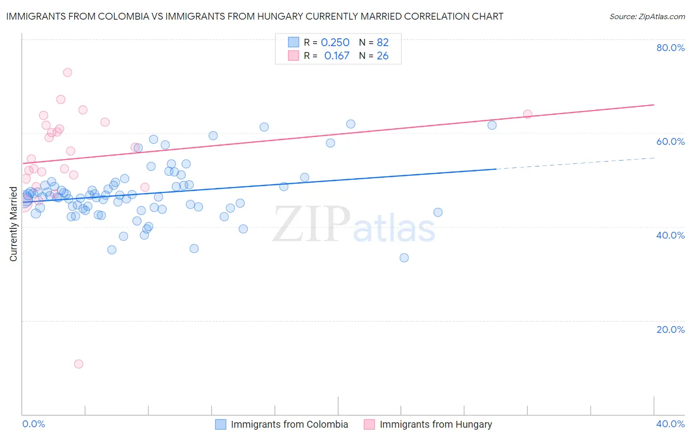 Immigrants from Colombia vs Immigrants from Hungary Currently Married