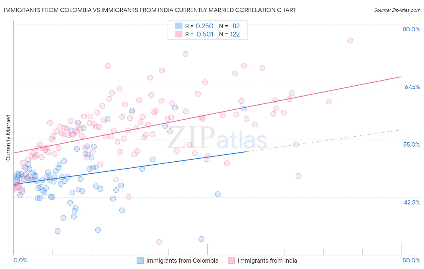 Immigrants from Colombia vs Immigrants from India Currently Married