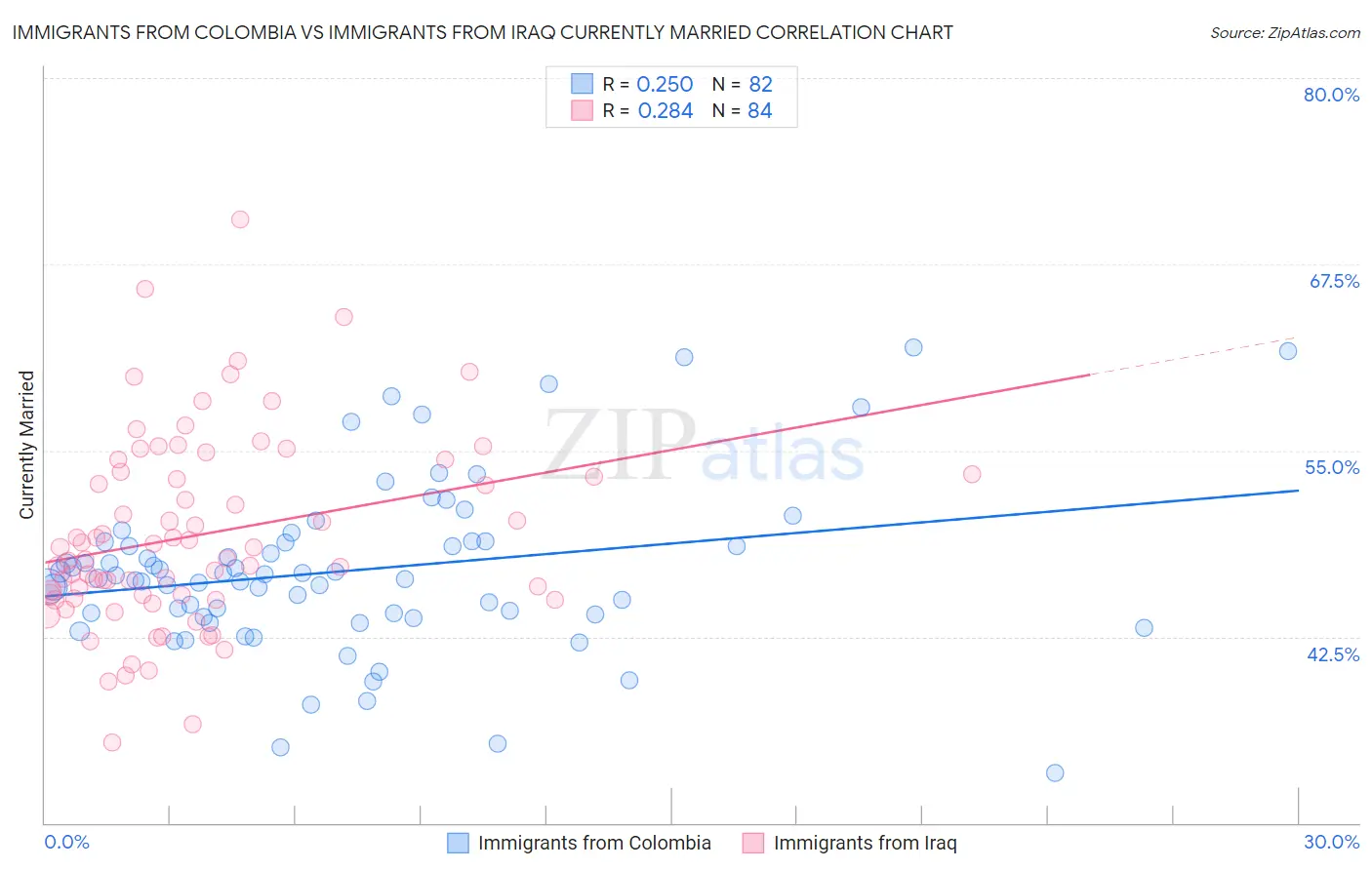 Immigrants from Colombia vs Immigrants from Iraq Currently Married