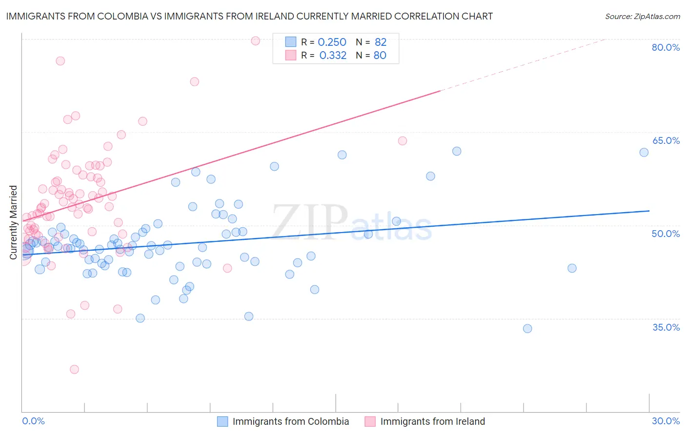 Immigrants from Colombia vs Immigrants from Ireland Currently Married