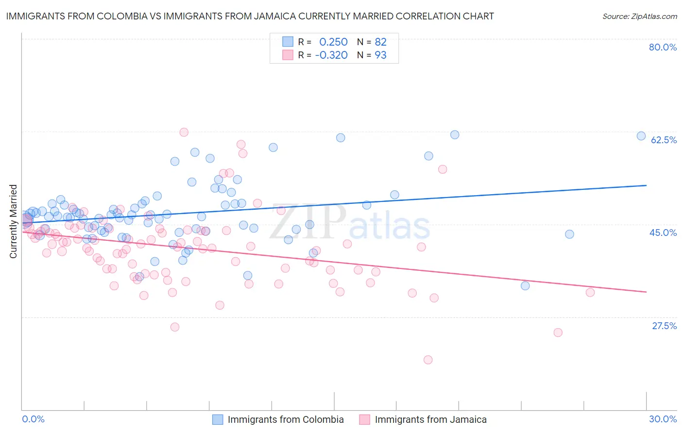 Immigrants from Colombia vs Immigrants from Jamaica Currently Married