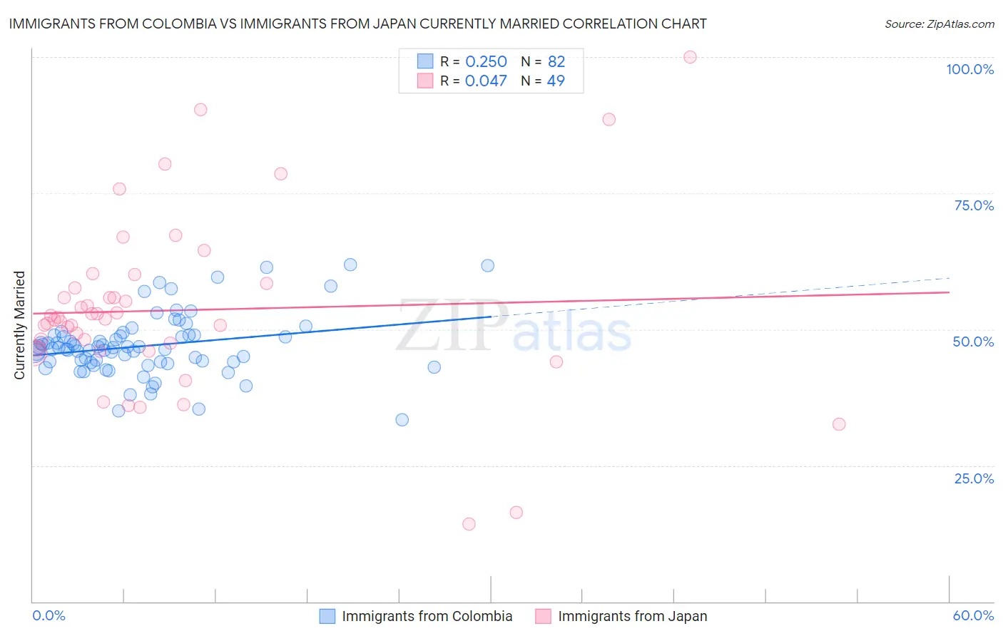 Immigrants from Colombia vs Immigrants from Japan Currently Married