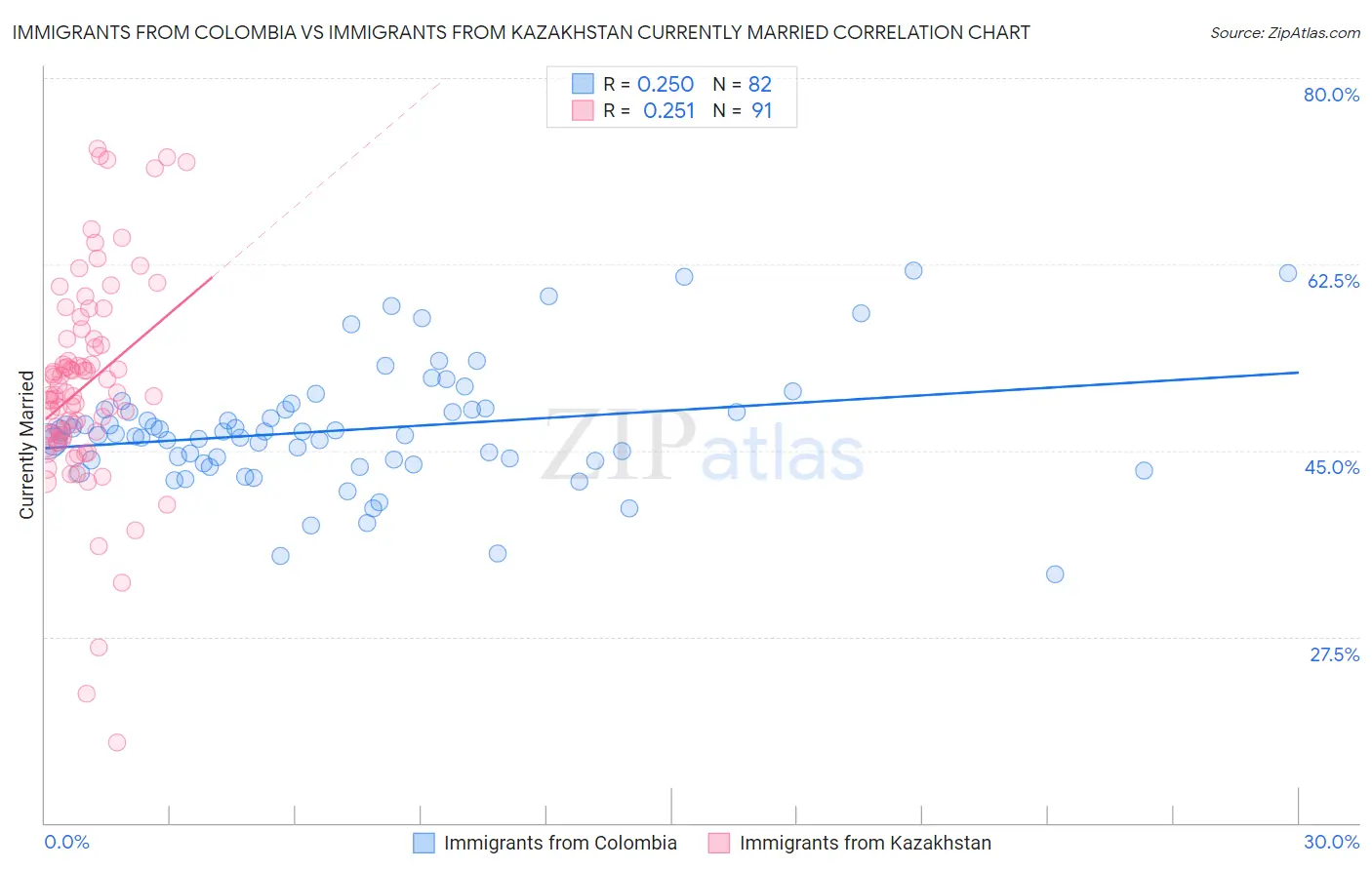 Immigrants from Colombia vs Immigrants from Kazakhstan Currently Married
