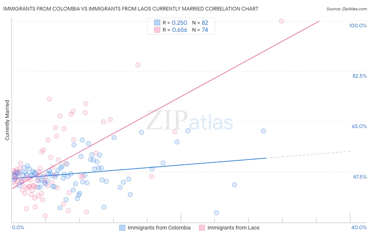 Immigrants from Colombia vs Immigrants from Laos Currently Married