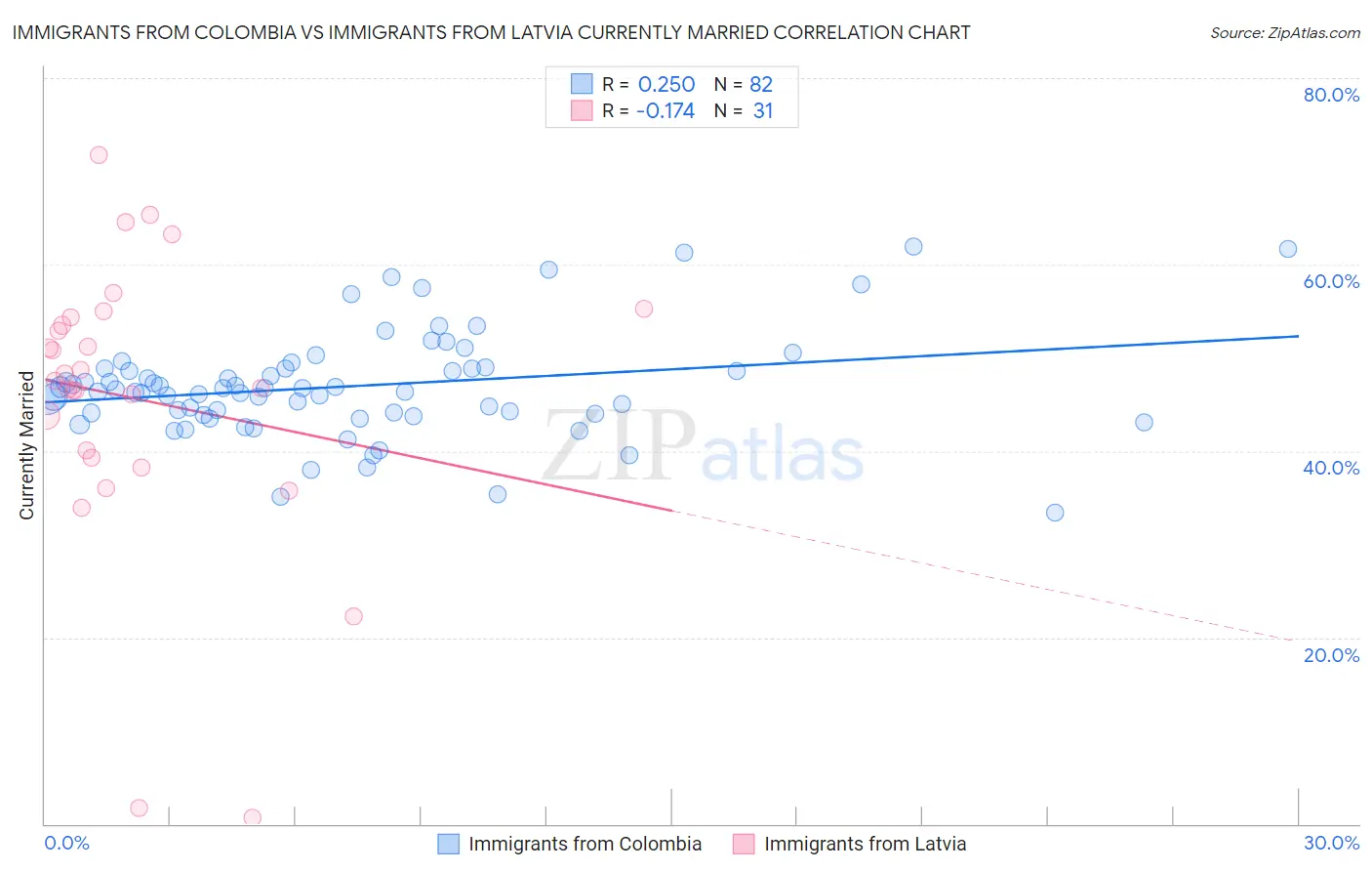 Immigrants from Colombia vs Immigrants from Latvia Currently Married