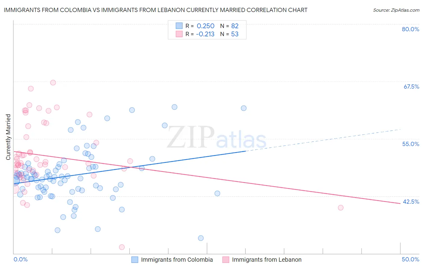 Immigrants from Colombia vs Immigrants from Lebanon Currently Married