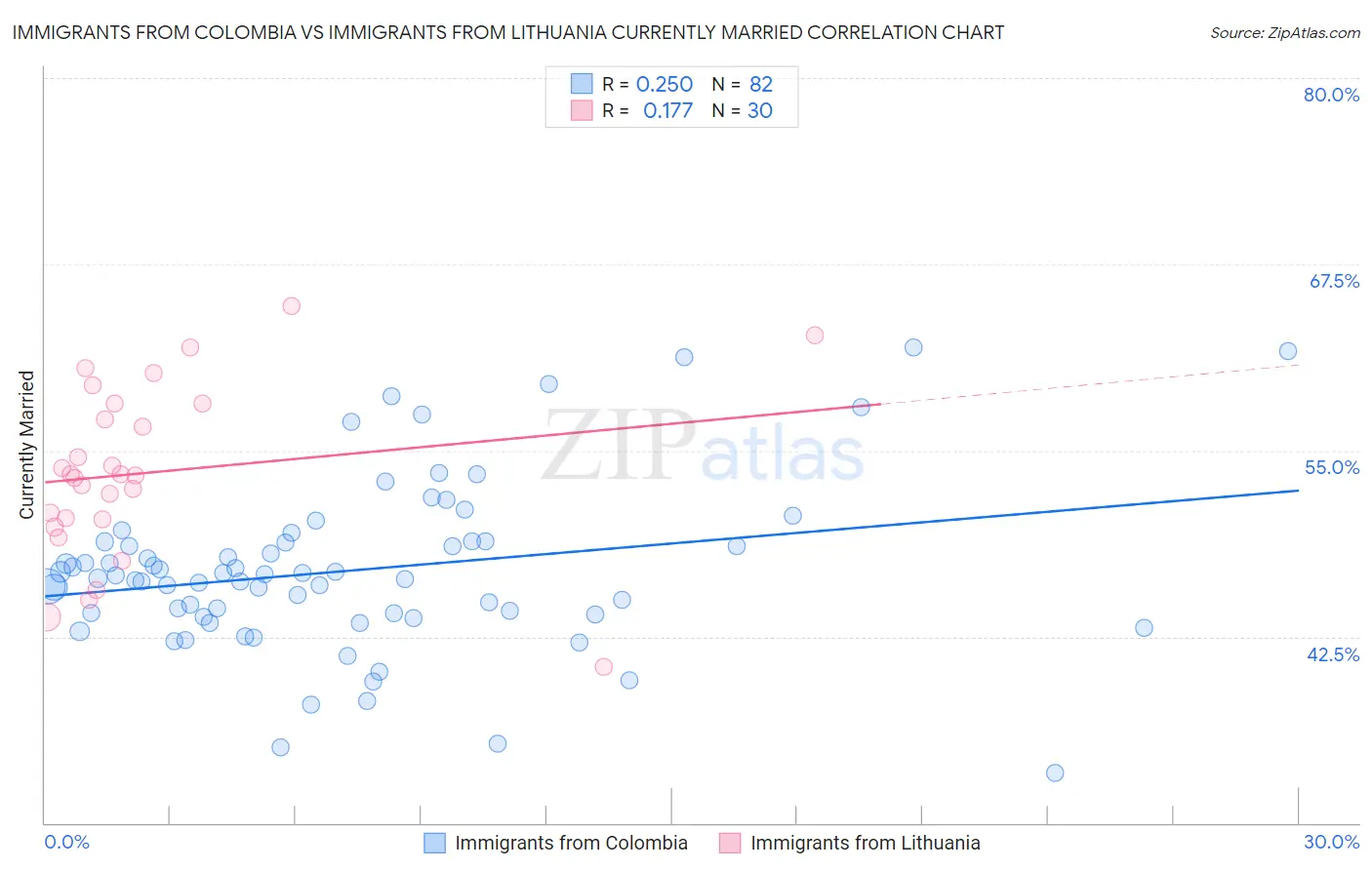 Immigrants from Colombia vs Immigrants from Lithuania Currently Married
