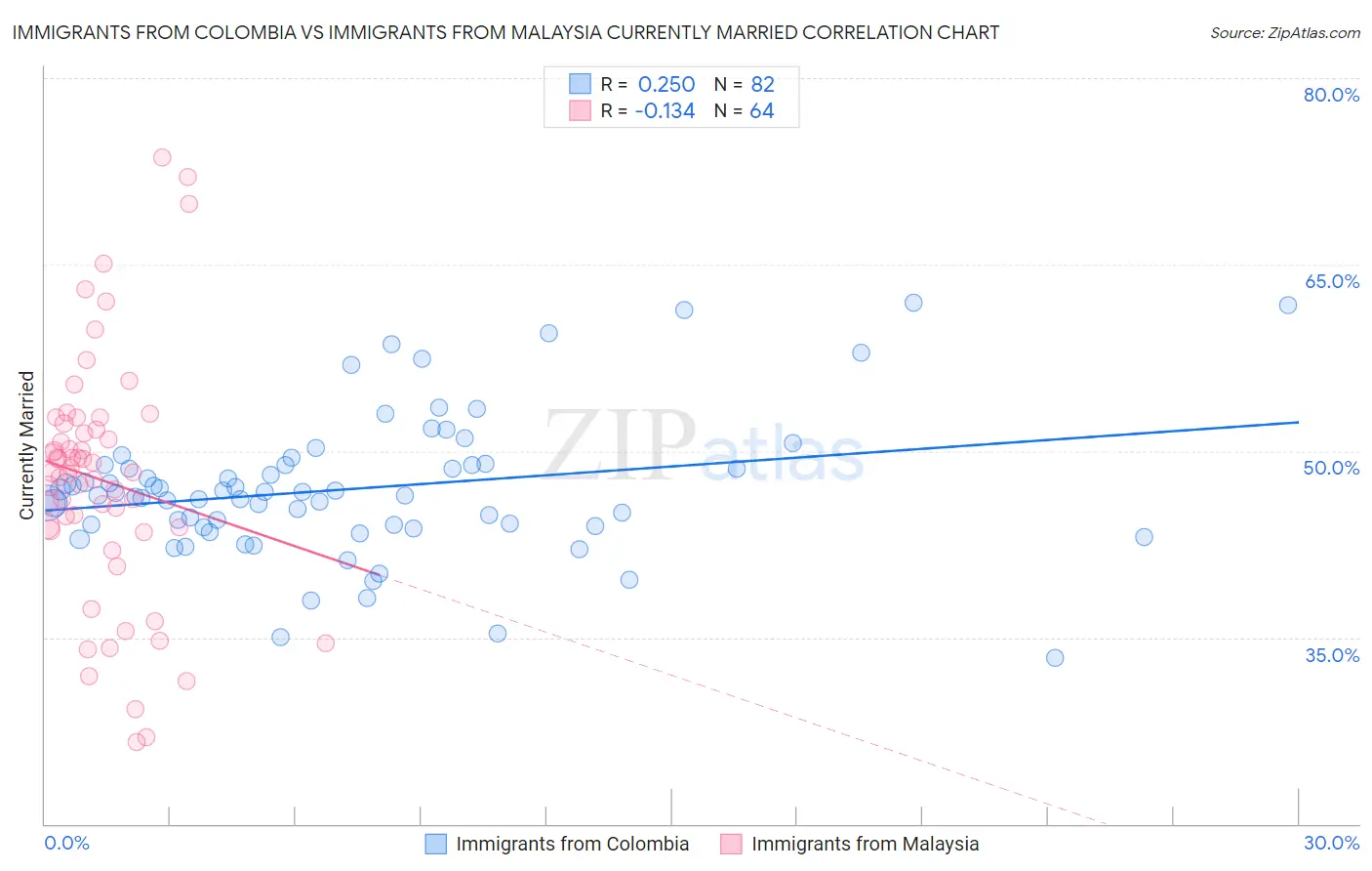Immigrants from Colombia vs Immigrants from Malaysia Currently Married