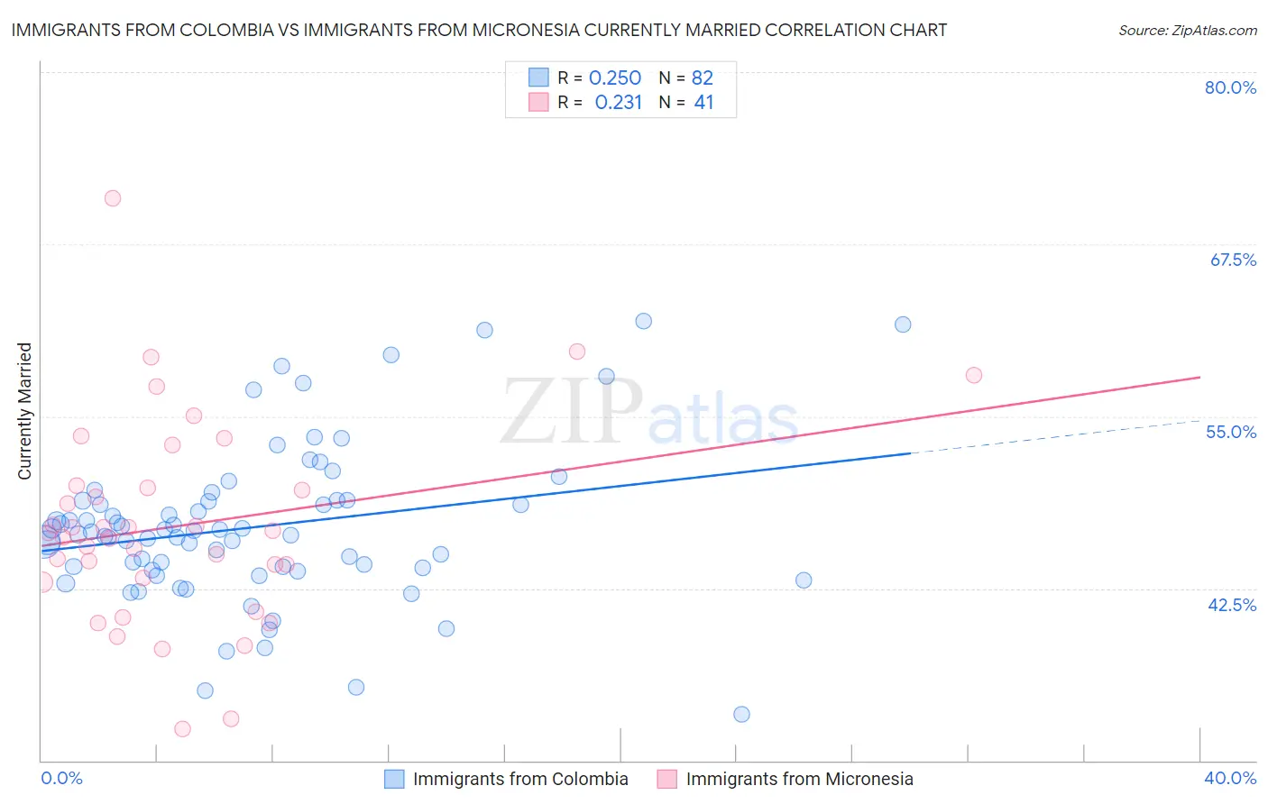 Immigrants from Colombia vs Immigrants from Micronesia Currently Married