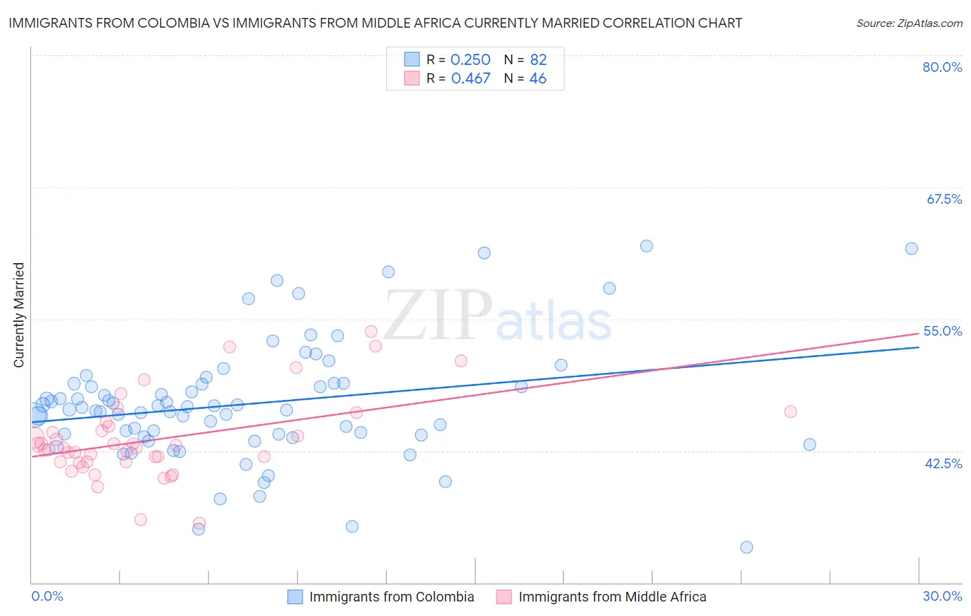 Immigrants from Colombia vs Immigrants from Middle Africa Currently Married