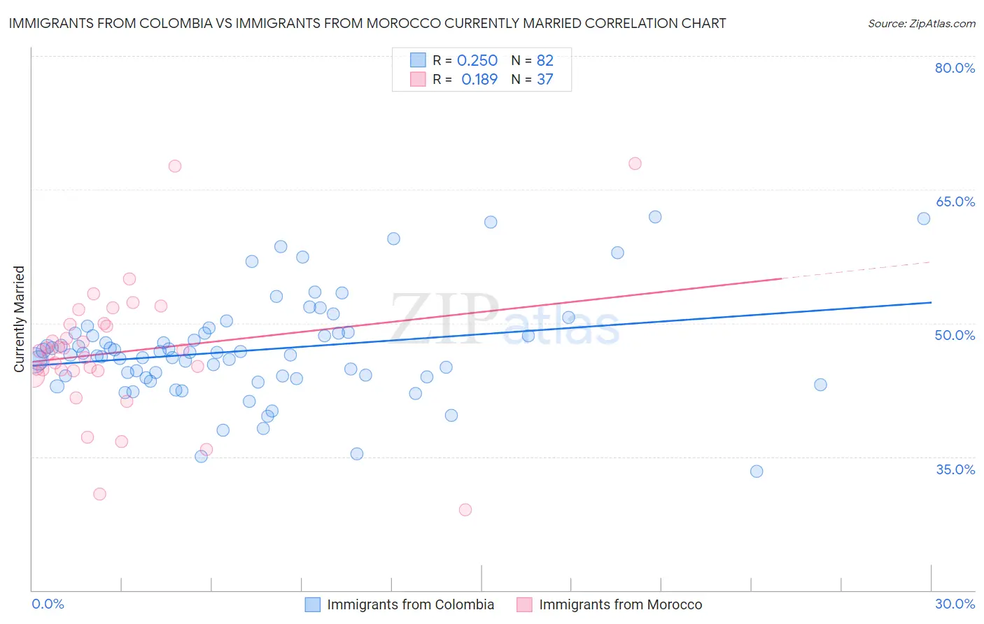 Immigrants from Colombia vs Immigrants from Morocco Currently Married