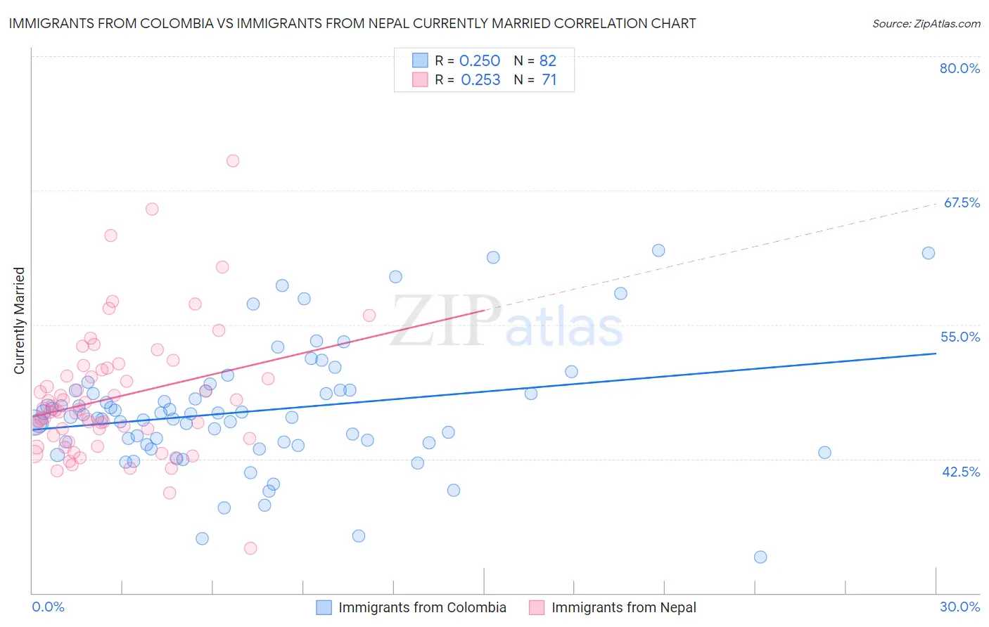 Immigrants from Colombia vs Immigrants from Nepal Currently Married