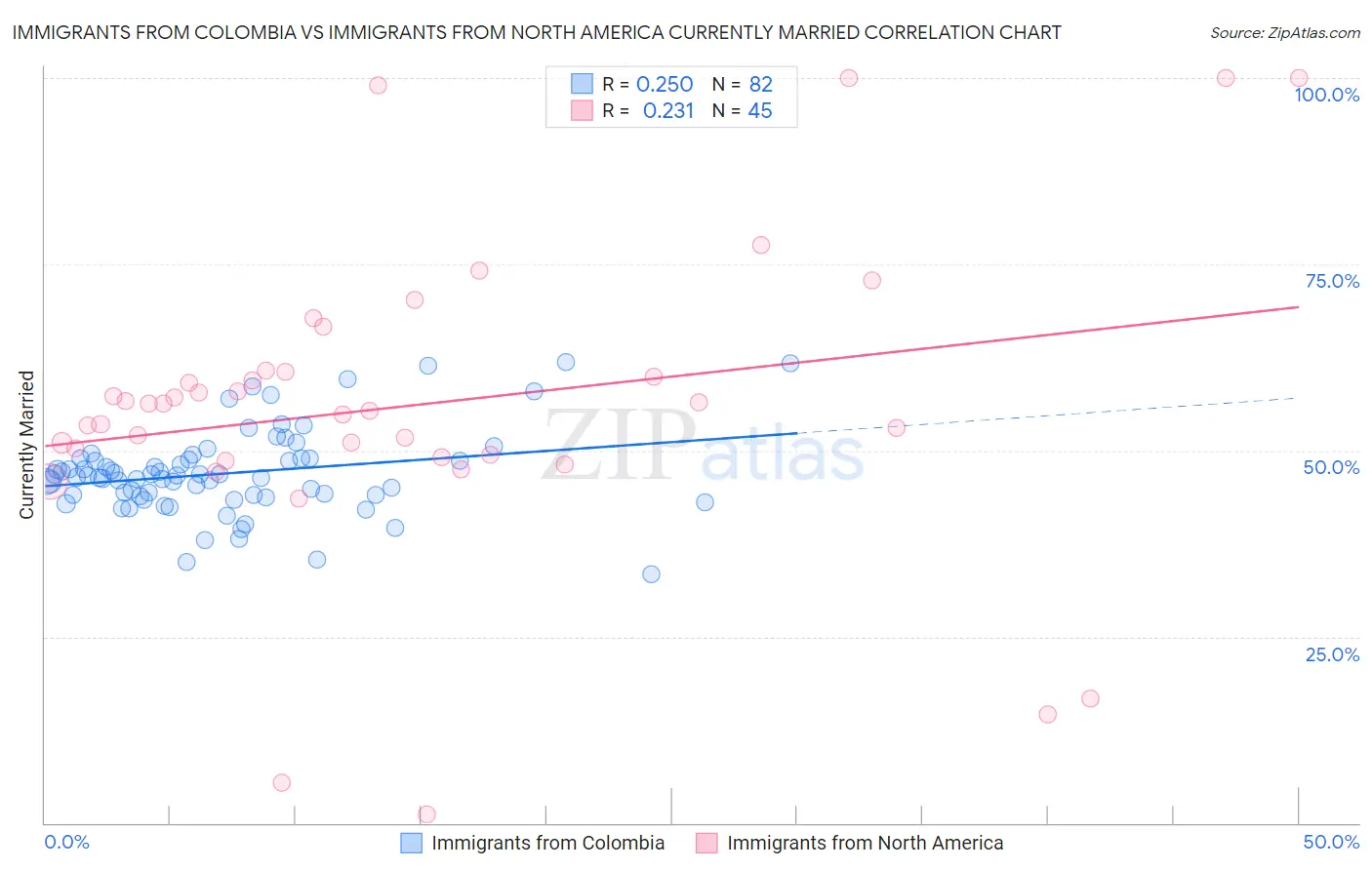 Immigrants from Colombia vs Immigrants from North America Currently Married